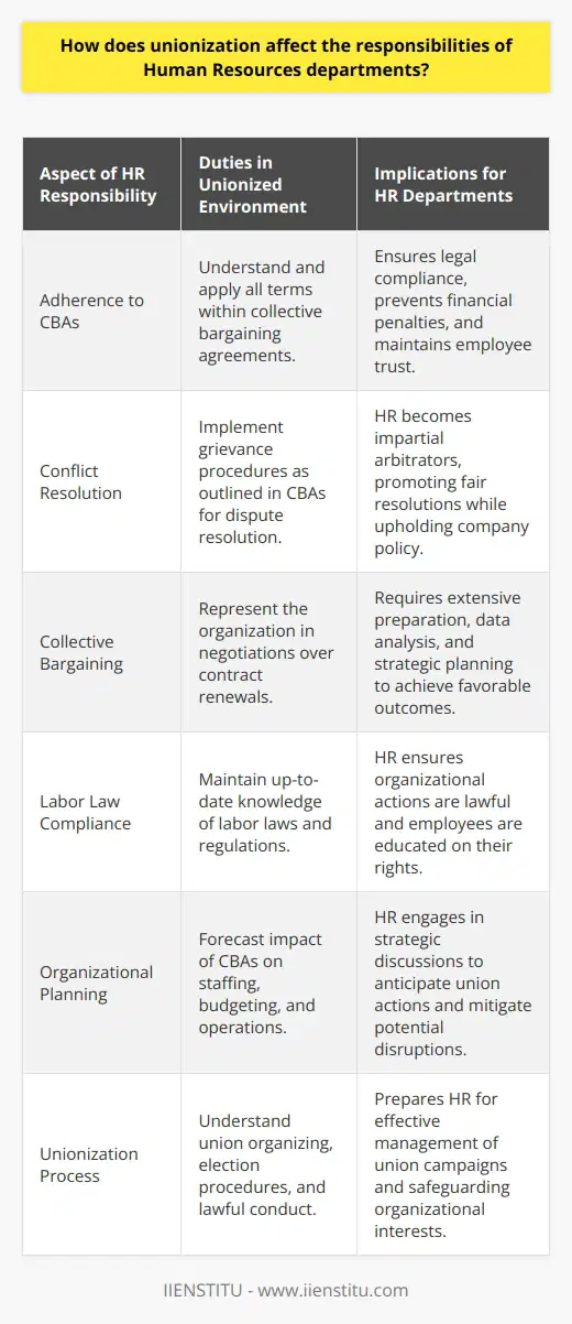 Unionization is a critical factor that influences an organization's operational dynamics, particularly within the Human Resources (HR) framework. It ushers in a diverse array of responsibilities for HR professionals, necessitating a deep understanding of labor relations and strong negotiation skills. When a workforce unionizes, HR departments must adapt to the structured environment defined by collective bargaining agreements (CBAs), which serve as the cornerstone of the employer-employee relationship in a unionized setting.The principal responsibility that falls to HR in a unionized environment is adherence to and administration of the CBAs. These documents are not commonplace contracts but are imbued with legal enforceability, which mandates unwavering compliance. Violation of CBAs can have severe repercussions, including financial penalties, erosion of employee trust, and legal liabilities. HR departments must thoroughly understand each element of these agreements, from compensation structures, job classifications, overtime provisions, healthcare benefits, to the defined working conditions, to protect the organization's interests and fulfill its legal obligations.Unionization extensively augments the traditional role of HR in conflict resolution. Grievance procedures typically laid out in CBAs require HR to navigate through a formalized process to address employee complaints and disputes. This mechanism demands HR professionals to be impartial arbitrators and capable mediators, ensuring equitable resolution while preserving the integrity of the organizational policies.The collective bargaining process is another dimension where HR's role is magnified. HR teams act as the organization's representatives during complex negotiations around contract renewals, which can include compensation, retirement benefits, workplace safety, and other employment terms. Preparation for these negotiation rounds requires rigorous data collection, scenario planning, and strategy formulation, often in collaboration with other departments to align with the organization's operational and financial objectives.Furthermore, unionization necessitates that HR maintains an in-depth knowledge of labor laws and regulations. Federal laws, such as the National Labor Relations Act in the United States, set out specific guidelines regarding union organizing, employee rights, unfair labor practices, and collective bargaining. HR must ensure both compliance and that employees are informed about their rights and obligations under these laws. Training and ongoing education for HR professionals are imperative to remain current with the evolving legislative landscape.The presence of unions also influences HR's strategic involvement in organizational planning. The necessity to forecast the impact of CBAs on staffing, budgeting, and overall operational efficacy requires HR to engage in a strategic partnership with senior management. Moreover, HR departments must anticipate the organizational consequences of union actions, such as strikes or lockouts, and devise contingency plans to mitigate operational disruptions.In addition to negotiating and enforcing CBAs, HR departments play a crucial role in the unionization process itself. They must be familiar with union organizing procedures, including employee rights to unionize, the election procedures overseen by labor boards, and what constitutes lawful and unlawful conduct during union campaigns.In essence, unionization introduces a series of specialized responsibilities for HR departments, fundamentally centered on compliance, negotiation, communication, and strategic foresight. As the liaison between management and unionized employees, HR must balance organizational objectives with employees’ collective interests, safeguarding a fair, productive, and harmonious workplace. Mastery of the complexities associated with union relations represents a distinctive and highly valuable HR competency within the sphere of modern business operations.