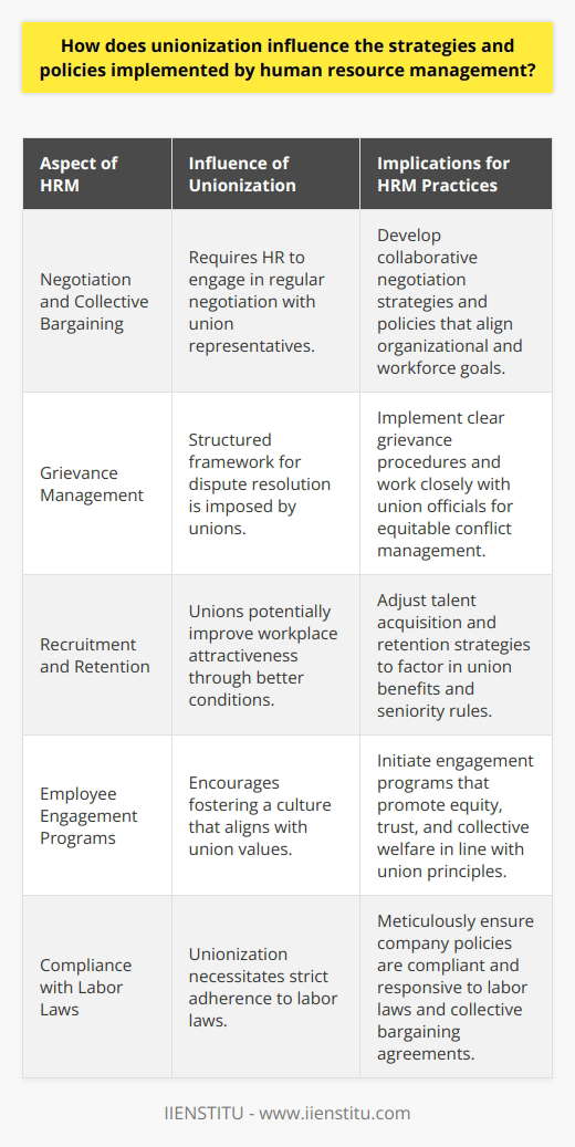 Unionization and HRM StrategiesUnionization is a powerful force that compels human resource management (HRM) to adapt and reformulate their strategies and policies. When employees are unionized, HRM has to acknowledge a collective voice that represents workers' interests, making the continuous negotiation of work conditions a central HRM function. This collaboration shapes various aspects of HRM, from compliance with legal frameworks to the enhancement of employee relations.Negotiation and Collective BargainingAt the core of unionized environments lies collective bargaining which profoundly influences HRM tactics. HRM is required to forge practices that underpin constructive dialogue with labor union representatives. Crafting collaborative solutions concerning compensation, work hours, and other employment conditions becomes an imperative part of HRM's role. This implies that HRM must strategically approach negotiations, aligning organizational goals with the aspirations of the workforce.Grievance ManagementUnionization formalizes dispute resolution within the workplace through clear grievance procedures. HR management needs to comply with these structured processes to manage conflicts effectively. HR professionals must collaborate closely with union officials to ensure that employees' concerns are addressed while maintaining an equitable and impartial approach that adheres to the stipulated guidelines.Recruitment and RetentionThe presence of unions can make a workplace more attractive to potential candidates, as unions often secure better working conditions for their members. HRM strategies have to take into account the effect of these union-negotiated benefits on talent acquisition and employee retention. Moreover, adherence to seniority protocols can restrain HRM's ability to manage promotions and layoffs purely based on individual performance, requiring a balance between meritocracy and established union rules.Employee Engagement ProgramsPromoting employee engagement in a unionized context demands that HRM align their initiatives with the essence of union values. This entails fostering a culture of equity, trust, and collective welfare. In doing so, HRM must cultivate an environment where the organization's values resonate with union principles, thereby galvanizing worker morale and enhancing productivity.Compliance with Labor LawsUnionization requires stringent compliance with a complex tapestry of labor laws and regulations. HR management has to navigate these with precision, ensuring that company policies are not only in harmony with legal requirements but are also responsive to the additional obligations imposed by collective bargaining agreements.In essence, unionization compels human resource management to employ a more nuanced, interactive, and responsive approach to workforce governance. Unionization pressures HR to create policies that not only uphold the organization's goals but also cherish the standards and expectations set forth by the collective bargaining entity. Such a dynamic environment can lead to a more stable and motivated workforce when handled with discretion and collaboration by adept HR practitioners.