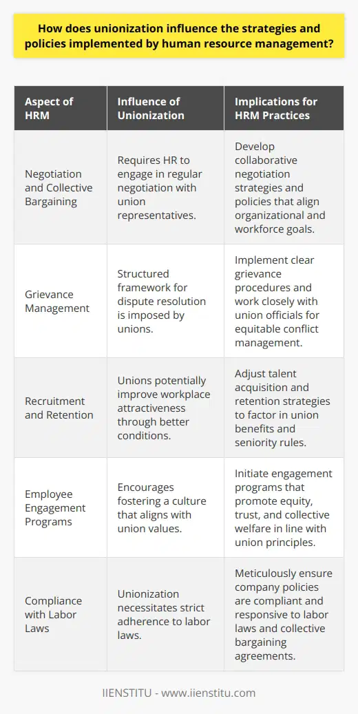 Unionization and HRM StrategiesUnionization is a powerful force that compels human resource management (HRM) to adapt and reformulate their strategies and policies. When employees are unionized, HRM has to acknowledge a collective voice that represents workers' interests, making the continuous negotiation of work conditions a central HRM function. This collaboration shapes various aspects of HRM, from compliance with legal frameworks to the enhancement of employee relations.Negotiation and Collective BargainingAt the core of unionized environments lies collective bargaining which profoundly influences HRM tactics. HRM is required to forge practices that underpin constructive dialogue with labor union representatives. Crafting collaborative solutions concerning compensation, work hours, and other employment conditions becomes an imperative part of HRM's role. This implies that HRM must strategically approach negotiations, aligning organizational goals with the aspirations of the workforce.Grievance ManagementUnionization formalizes dispute resolution within the workplace through clear grievance procedures. HR management needs to comply with these structured processes to manage conflicts effectively. HR professionals must collaborate closely with union officials to ensure that employees' concerns are addressed while maintaining an equitable and impartial approach that adheres to the stipulated guidelines.Recruitment and RetentionThe presence of unions can make a workplace more attractive to potential candidates, as unions often secure better working conditions for their members. HRM strategies have to take into account the effect of these union-negotiated benefits on talent acquisition and employee retention. Moreover, adherence to seniority protocols can restrain HRM's ability to manage promotions and layoffs purely based on individual performance, requiring a balance between meritocracy and established union rules.Employee Engagement ProgramsPromoting employee engagement in a unionized context demands that HRM align their initiatives with the essence of union values. This entails fostering a culture of equity, trust, and collective welfare. In doing so, HRM must cultivate an environment where the organization's values resonate with union principles, thereby galvanizing worker morale and enhancing productivity.Compliance with Labor LawsUnionization requires stringent compliance with a complex tapestry of labor laws and regulations. HR management has to navigate these with precision, ensuring that company policies are not only in harmony with legal requirements but are also responsive to the additional obligations imposed by collective bargaining agreements.In essence, unionization compels human resource management to employ a more nuanced, interactive, and responsive approach to workforce governance. Unionization pressures HR to create policies that not only uphold the organization's goals but also cherish the standards and expectations set forth by the collective bargaining entity. Such a dynamic environment can lead to a more stable and motivated workforce when handled with discretion and collaboration by adept HR practitioners.