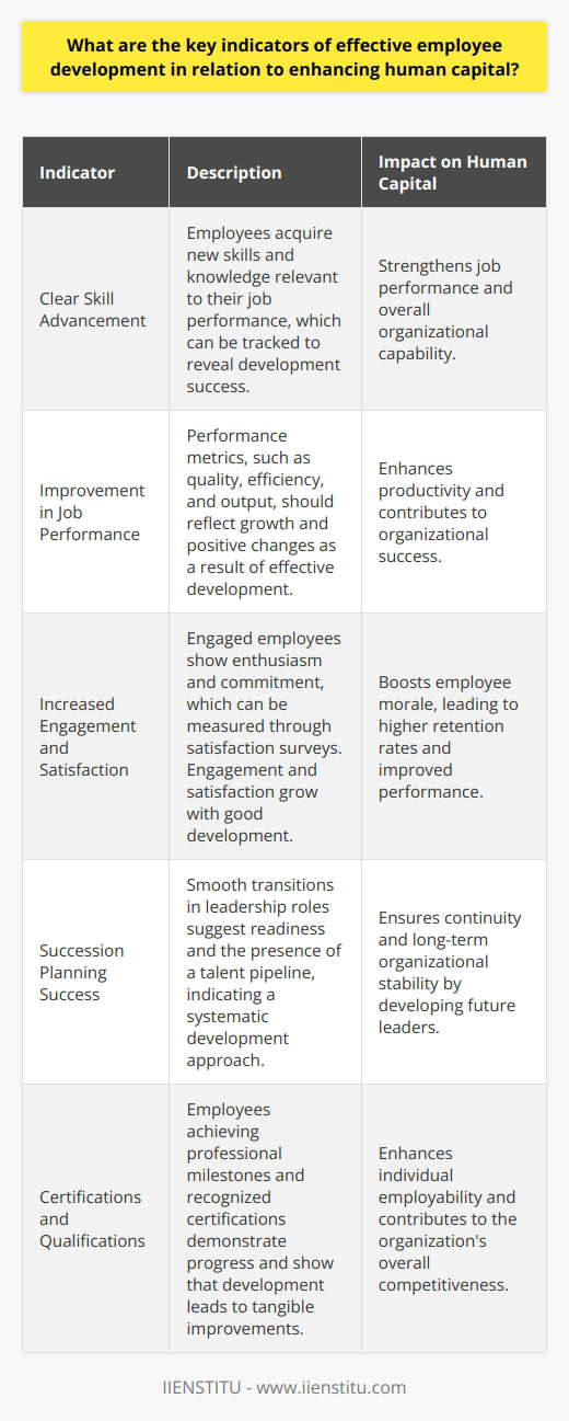 Understanding Effective Employee Development Effective employee development stands crucial. It directly correlates with enhancing human capital. It serves as a measure. It relays information about an organizations growth potential. Its about an organizations success investment. Indicators of Effective Development Clear Skill Advancement Employees gain new skills. They acquire relevant knowledge. This strengthens their job performance. Tracking progress reveals development success. Improvement in Job Performance Performance metrics should reflect growth. They include quality, efficiency, and output. Positive changes signify effective development. Increased Engagement and Satisfaction Engaged employees show enthusiasm. They remain committed. Satisfaction surveys often reveal this. Engagement and satisfaction grow with good development. Higher Retention Rates Retention rates are a tell-tale sign. They imply satisfaction from development. They show alignment with the company’s growth. Succession Planning Success Smooth transitions in leadership roles suggest readiness. It indicates the presence of a talent pipeline. It points to a systematic development approach. Feedback and Adaptation Frequent feedback is essential for growth. It must be constructive. It ensures development programs adapt effectively. Certifications and Qualifications Employees achieving professional milestones indicate progress. They show that development leads to recognized improvements.    Aligning Development and Capital Enhancement Strategic Alignment Employee development must align with company goals. It must support strategic objectives. This ensures relevance. ROI on Development Programs Investments in development show results over time. They can be measured. They reflect in productivity and innovation. Cultural Integration Development resonates with company values. It fits within the corporate culture. Employees thrive in such environments. Leadership Involvement Leaders must champion development programs. They set the tone. Their involvement reflects belief in human capital value. Lifelong Learning Culture Organizations that prioritize continuous learning see growth. They instill a culture of curiosity. They pave the way for ongoing human capital enhancement. Key indicators of effective employee development are many. They signal the growth of human capital. They are the yardsticks by which we measure success. They inform us about the future. They reveal the true investment in an organizations people.