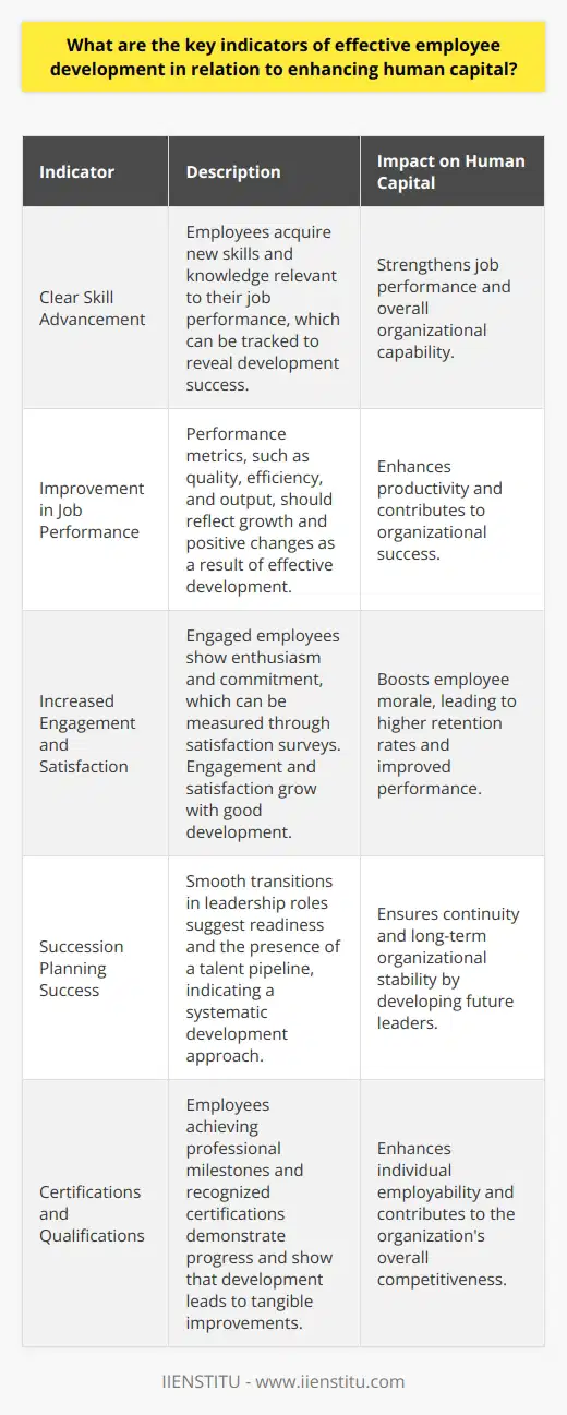 Understanding Effective Employee Development Effective employee development stands crucial. It directly correlates with enhancing human capital. It serves as a measure. It relays information about an organizations growth potential. Its about an organizations success investment. Indicators of Effective Development Clear Skill Advancement Employees gain new skills. They acquire relevant knowledge. This strengthens their job performance. Tracking progress reveals development success. Improvement in Job Performance Performance metrics should reflect growth. They include quality, efficiency, and output. Positive changes signify effective development. Increased Engagement and Satisfaction Engaged employees show enthusiasm. They remain committed. Satisfaction surveys often reveal this. Engagement and satisfaction grow with good development. Higher Retention Rates Retention rates are a tell-tale sign. They imply satisfaction from development. They show alignment with the company’s growth. Succession Planning Success Smooth transitions in leadership roles suggest readiness. It indicates the presence of a talent pipeline. It points to a systematic development approach. Feedback and Adaptation Frequent feedback is essential for growth. It must be constructive. It ensures development programs adapt effectively. Certifications and Qualifications Employees achieving professional milestones indicate progress. They show that development leads to recognized improvements. Aligning Development and Capital Enhancement Strategic Alignment Employee development must align with company goals. It must support strategic objectives. This ensures relevance. ROI on Development Programs Investments in development show results over time. They can be measured. They reflect in productivity and innovation. Cultural Integration Development resonates with company values. It fits within the corporate culture. Employees thrive in such environments. Leadership Involvement Leaders must champion development programs. They set the tone. Their involvement reflects belief in human capital value. Lifelong Learning Culture Organizations that prioritize continuous learning see growth. They instill a culture of curiosity. They pave the way for ongoing human capital enhancement. Key indicators of effective employee development are many. They signal the growth of human capital. They are the yardsticks by which we measure success. They inform us about the future. They reveal the true investment in an organizations people.