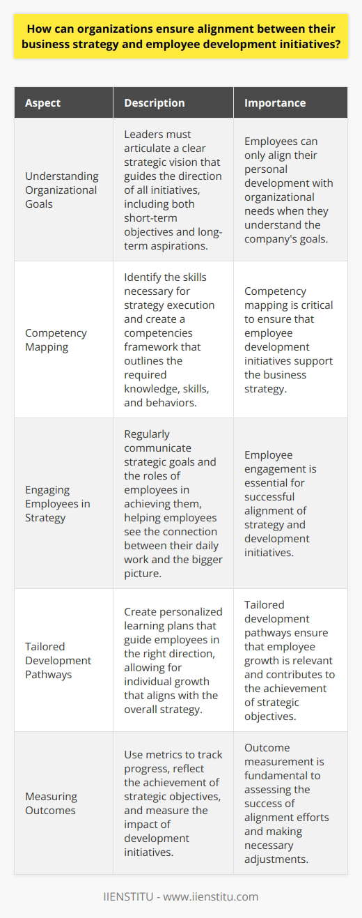 Aligning Strategy and Employee Development Organizations often face the challenge of ensuring their business strategies go hand in hand with employee development initiatives. Achieving such alignment requires meticulous planning and execution. It begins with a clear understanding of the businesss strategic goals and the competencies employees need to achieve these goals. Understanding Organizational Goals First, leaders must articulate their strategic vision. This vision guides the direction of all initiatives. Clearly defined goals influence organizational activities. They include both short-term objectives and long-term aspirations. Employees must understand these goals. Only then can they align personal development with organizational needs. Mapping Competencies to Strategy Competency mapping is critical. Leaders must identify the skills necessary for strategy execution. They must know which competencies drive success. A competencies framework should support the business strategy. It should outline the necessary knowledge, skills, and behaviors. Engaging Employees in Strategy It is essential to engage employees. Communication is key. Employees require regular updates on strategic goals and their roles. They need to see the connection. To their daily work. To the bigger picture. Integrative Planning Development initiatives must integrate with strategy. This integration ensures relevance. It means training programs reflect strategic competencies. It means personal development aligns with business needs. Continuous Feedback Loops Feedback loops enable alignment checks. Leaders should provide frequent feedback. Feedback about performance. About development needs. About expectations. Employees should feel empowered to seek feedback, too. Tailored Development Pathways Development should not be one-size-fits-all. Tailored pathways allow for individual growth. Growth that aligns with strategy. Personalized learning plans help. They guide employees in the right direction. Measuring Outcomes Outcome measurement is fundamental. It assesses alignment success. Metrics should track progress. They should reflect the achievement of strategic objectives. They should measure the impact of development initiatives. Adapting to Change Change is constant. Aligning strategy and development is an ongoing process. Organizations must be agile. They must adapt development initiatives as strategies evolve. They must ensure that learning is continuous. That it evolves with the business landscape. Cultivating a Learning Culture A learning culture supports alignment. It encourages continuous improvement. It makes learning part of the job. It makes development an expectation. It fosters an environment where strategy and growth go hand in hand. Communicating the Value of Development The value of development initiatives must be clear. Employees must see the benefits. To their career progression. To their achievement of business objectives. Communication should underscore this value. Organizations that master this alignment position themselves for success. They build a workforce capable of executing their strategy. They foster a culture of growth. They ensure that their investment in people drives their business forward.