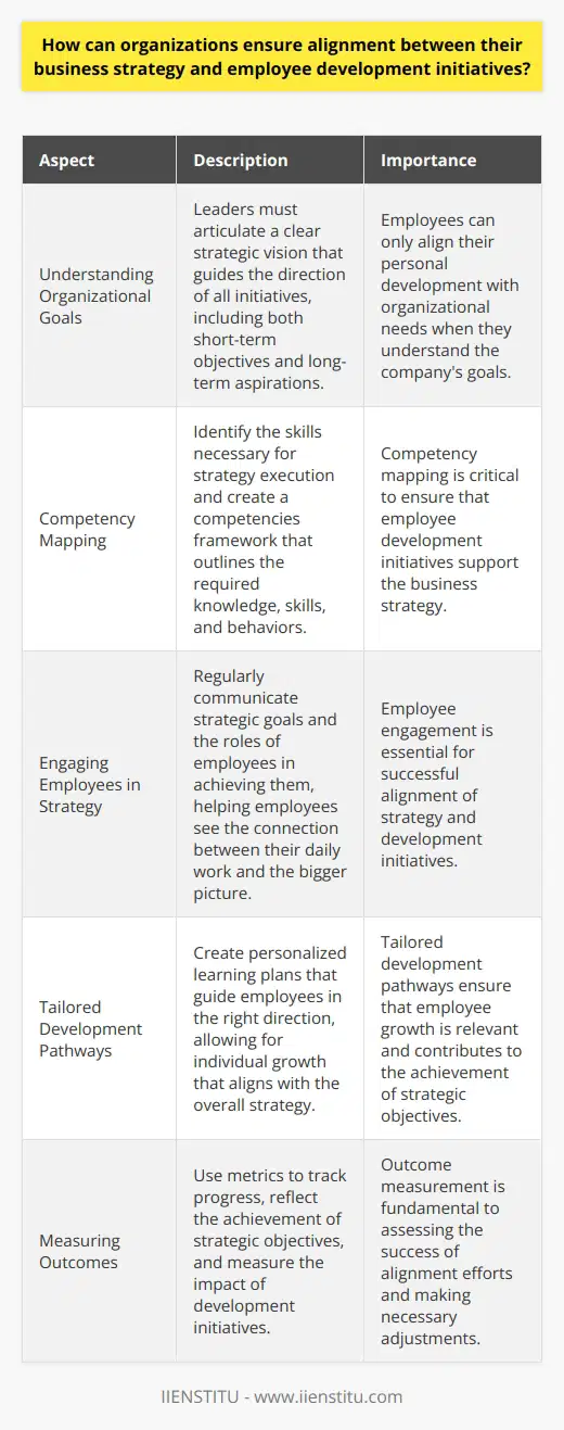 Aligning Strategy and Employee Development Organizations often face the challenge of ensuring their business strategies go hand in hand with employee development initiatives. Achieving such alignment requires meticulous planning and execution. It begins with a clear understanding of the businesss strategic goals and the competencies employees need to achieve these goals. Understanding Organizational Goals First, leaders must articulate their strategic vision. This vision guides the direction of all initiatives. Clearly defined goals influence organizational activities. They include both short-term objectives and long-term aspirations. Employees must understand these goals. Only then can they align personal development with organizational needs. Mapping Competencies to Strategy Competency mapping is critical. Leaders must identify the skills necessary for strategy execution. They must know which competencies drive success. A competencies framework should support the business strategy. It should outline the necessary knowledge, skills, and behaviors. Engaging Employees in Strategy It is essential to engage employees. Communication is key. Employees require regular updates on strategic goals and their roles. They need to see the connection. To their daily work. To the bigger picture. Integrative Planning Development initiatives must integrate with strategy. This integration ensures relevance. It means training programs reflect strategic competencies. It means personal development aligns with business needs. Continuous Feedback Loops Feedback loops enable alignment checks. Leaders should provide frequent feedback. Feedback about performance. About development needs. About expectations. Employees should feel empowered to seek feedback, too. Tailored Development Pathways Development should not be one-size-fits-all. Tailored pathways allow for individual growth. Growth that aligns with strategy. Personalized learning plans help. They guide employees in the right direction. Measuring Outcomes Outcome measurement is fundamental. It assesses alignment success. Metrics should track progress. They should reflect the achievement of strategic objectives. They should measure the impact of development initiatives. Adapting to Change Change is constant. Aligning strategy and development is an ongoing process. Organizations must be agile. They must adapt development initiatives as strategies evolve. They must ensure that learning is continuous. That it evolves with the business landscape. Cultivating a Learning Culture A learning culture supports alignment. It encourages continuous improvement. It makes learning part of the job. It makes development an expectation. It fosters an environment where strategy and growth go hand in hand. Communicating the Value of Development The value of development initiatives must be clear. Employees must see the benefits. To their career progression. To their achievement of business objectives. Communication should underscore this value. Organizations that master this alignment position themselves for success. They build a workforce capable of executing their strategy. They foster a culture of growth. They ensure that their investment in people drives their business forward.