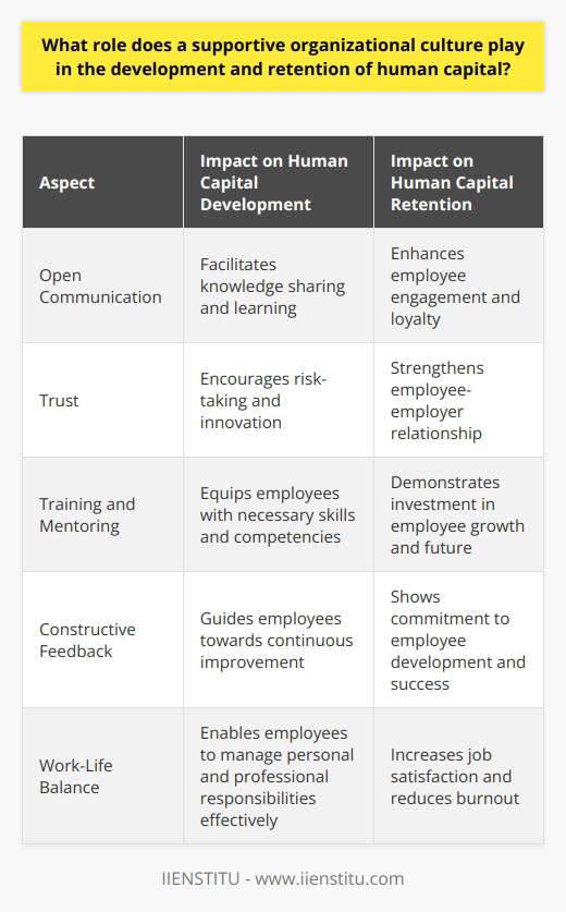 Organizational Culture and Human Capital Organizations today recognize the value of human capital. The development and retention of this capital hinges on various factors. One such factor is organizational culture. It plays a key role in shaping a work environment that fosters growth, satisfaction, and loyalty among employees. Defining Supportive Culture Supportive organizational culture emphasizes employee well-being. It promotes open communication. Trust forms its backbone. Employees feel valued in such settings. They enjoy a sense of belonging. This atmosphere can greatly influence motivation and engagement.  Culture Impacts Development Development  relies on opportunities and support. A supportive culture provides both. Employees gain access to training and mentoring. They are encouraged to take initiative. Feedback in such cultures is constructive. It propels personal and professional growth. This leads to a skilled and competent workforce. Retention Through Support Retention issues often stem from dissatisfaction. A supportive culture tackles this head-on. It creates a satisfying workplace. Employees have a strong reason to stay. Work-life balance is given importance. Recognition and appreciation are frequent. These factors contribute to a lower turnover rate. Encouraging Innovation Innovation is crucial for competitiveness. A supportive culture nurtures innovative thinking. Employees feel safe to experiment. They are not afraid of failure. Risks are seen as learning opportunities. This attitude can lead to groundbreaking ideas and improvements. Enhanced Collaboration Collaboration often spells success in projects. Supportive cultures foster teamwork. Diverse perspectives are welcomed. Synergy happens more naturally. This can result in more efficient and effective outcomes. It can also enhance the sense of shared purpose. Attracting Talent A positive culture serves as a magnet. Potential hires seek workplaces that support their growth. They value environments where they can contribute meaningfully. Organizations with supportive cultures attract top talent.  In sum, a supportive organizational culture is vital. It underpins the development and retention of human capital. It encourages growth, satisfaction, and loyalty. This, in turn, benefits the organization as a whole. It becomes more innovative, collaborative, and competitive. A supportive culture is not just a good-to-have. It is essential for the success of any organization.