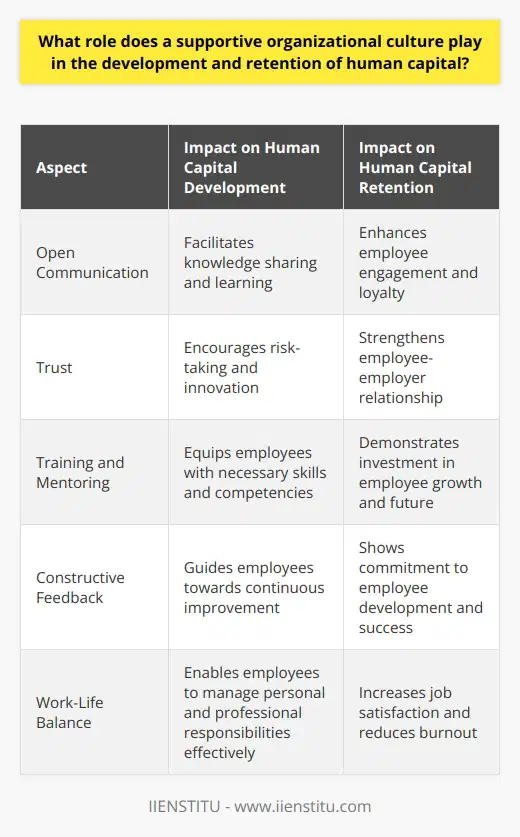 Organizational Culture and Human Capital Organizations today recognize the value of human capital. The development and retention of this capital hinges on various factors. One such factor is organizational culture. It plays a key role in shaping a work environment that fosters growth, satisfaction, and loyalty among employees. Defining Supportive Culture Supportive organizational culture emphasizes employee well-being. It promotes open communication. Trust forms its backbone. Employees feel valued in such settings. They enjoy a sense of belonging. This atmosphere can greatly influence motivation and engagement.  Culture Impacts Development Development  relies on opportunities and support. A supportive culture provides both. Employees gain access to training and mentoring. They are encouraged to take initiative. Feedback in such cultures is constructive. It propels personal and professional growth. This leads to a skilled and competent workforce. Retention Through Support Retention issues often stem from dissatisfaction. A supportive culture tackles this head-on. It creates a satisfying workplace. Employees have a strong reason to stay. Work-life balance is given importance. Recognition and appreciation are frequent. These factors contribute to a lower turnover rate. Encouraging Innovation Innovation is crucial for competitiveness. A supportive culture nurtures innovative thinking. Employees feel safe to experiment. They are not afraid of failure. Risks are seen as learning opportunities. This attitude can lead to groundbreaking ideas and improvements. Enhanced Collaboration Collaboration often spells success in projects. Supportive cultures foster teamwork. Diverse perspectives are welcomed. Synergy happens more naturally. This can result in more efficient and effective outcomes. It can also enhance the sense of shared purpose. Attracting Talent A positive culture serves as a magnet. Potential hires seek workplaces that support their growth. They value environments where they can contribute meaningfully. Organizations with supportive cultures attract top talent.  In sum, a supportive organizational culture is vital. It underpins the development and retention of human capital. It encourages growth, satisfaction, and loyalty. This, in turn, benefits the organization as a whole. It becomes more innovative, collaborative, and competitive. A supportive culture is not just a good-to-have. It is essential for the success of any organization.