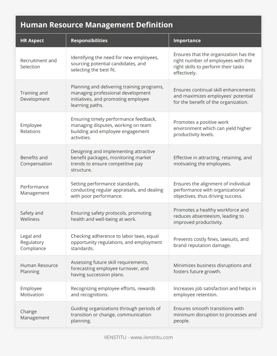 Recruitment and Selection, Identifying the need for new employees, sourcing potential candidates, and selecting the best fit, Ensures that the organization has the right number of employees with the right skills to perform their tasks effectively, Training and Development, Planning and delivering training programs, managing professional development initiatives, and promoting employee learning paths, Ensures continual skill enhancements and maximizes employees' potential for the benefit of the organization, Employee Relations, Ensuring timely performance feedback, managing disputes, working on team building and employee engagement activities, Promotes a positive work environment which can yield higher productivity levels, Benefits and Compensation, Designing and implementing attractive benefit packages, monitoring market trends to ensure competitive pay structure, Effective in attracting, retaining, and motivating the employees, Performance Management, Setting performance standards, conducting regular appraisals, and dealing with poor performance, Ensures the alignment of individual performance with organizational objectives, thus driving success, Safety and Wellness, Ensuring safety protocols, promoting health and well-being at work, Promotes a healthy workforce and reduces absenteeism, leading to improved productivity, Legal and Regulatory Compliance, Checking adherence to labor laws, equal opportunity regulations, and employment standards, Prevents costly fines, lawsuits, and brand reputation damage, Human Resource Planning, Assessing future skill requirements, forecasting employee turnover, and having succession plans, Minimizes business disruptions and fosters future growth, Employee Motivation, Recognizing employee efforts, rewards and recognitions, Increases job satisfaction and helps in employee retention, Change Management, Guiding organizations through periods of transition or change, communication planning, Ensures smooth transitions with minimum disruption to processes and people