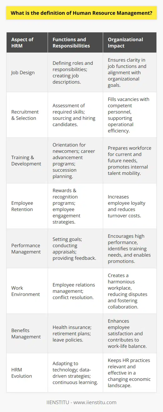 Human Resource Management (HRM) is a multifaceted discipline at the heart of nurturing the workforce that powers organizations. As the strategic approach to the effective management of people in an organization, HRM plays a pivotal role in harnessing the human capital to achieve organizational goals.HRM is fundamentally concerned with all aspects of how people are employed and managed in organizations. It involves a systematic approach starting from job design, which entails defining roles and responsibilities, to staffing those roles through the recruitment and selection of employees. This requires HRM professionals to assess the skills and competencies needed to fulfill organizational tasks and find suitable candidates to fill job vacancies.Beyond recruitment, HRM thrives on the growth and development of employees. Traditional functions such as training and development are core to HRM practices as they prepare individuals to meet the organization's current and future demands. This involves organizing orientation sessions for new hires, providing career development opportunities for existing employees, and implementing succession planning strategies to ensure that critical roles are filled with skilled personnel over time.Employee retention is another significant aspect of HRM. Companies strive to create environments that engage employees and make them feel valued, understanding that retention strategies are more cost-effective than the constant cycle of hiring new talent. HRM thus incorporates rewards and recognition programs, which may include performance-based bonuses, employee of the month recognitions, or company-wide acknowledgments. These efforts contribute towards building a motivated workforce that is committed to the organization's success.Performance management is a continuous process within HRM, where employees' work is aligned with organizational goals through the setting of expectations, performance appraisals, and feedback channels. Performance management systems help identify high performers who may be eligible for promotions, as well as underperformers who might require additional training or interventions.Moreover, HRM is intimately connected to fostering a positive work environment. It involves managing employee relations and ensuring that workplace conflicts are resolved in a manner that protects both the employee's and the employer's interests. Employee well-being programs, health and safety policies, and compliance with labor laws fall within the purview of HRM.Finally, HRM includes the design and management of comprehensive benefits programs, which might encompass health insurance, retirement plans, leave policies, and other perks that contribute to employee satisfaction and work-life balance. These benefits not only meet the basic needs of employees but also serve as incentives for their loyalty and hard work.Human Resource Management is a dynamic field that evolves with changes in the workplace and broader economic trends. With the advent of technology and the increasing emphasis on data-driven decision-making, HRM continues to transform. Institutions such as IIENSTITU offer resources and learning opportunities for those looking to keep abreast of the latest HRM practices and principles — with the overarching goal of advancing the profession and enhancing organizational effectiveness through strategic people management.