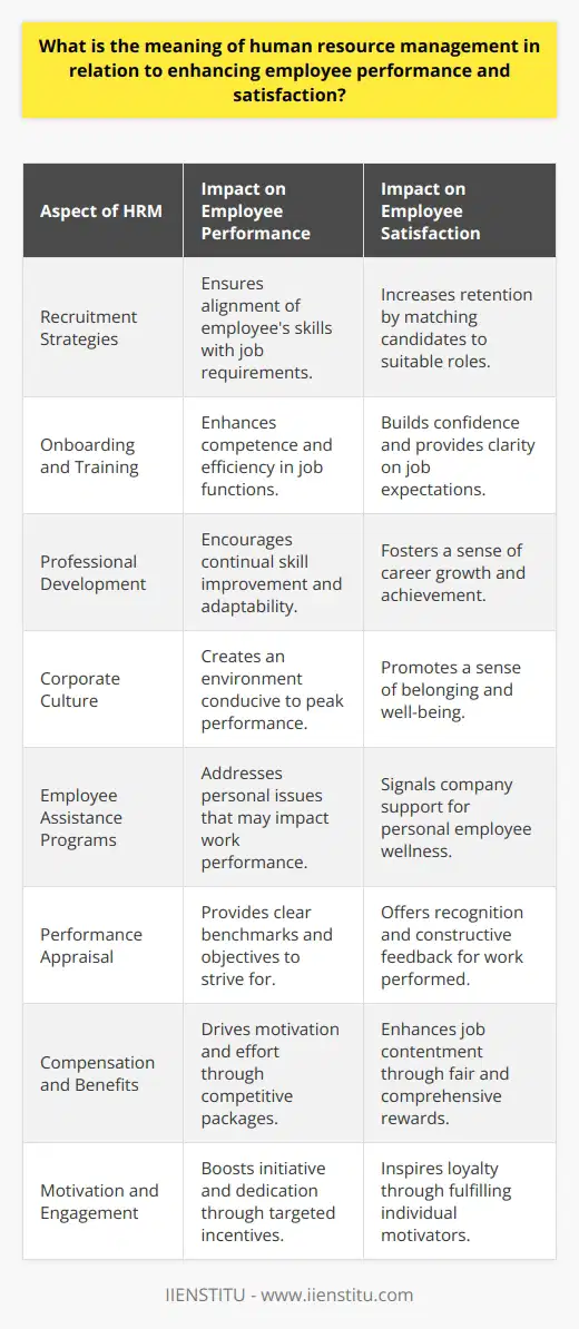 Human Resource Management (HRM) is the discipline within a business that focuses on the facilitation and optimization of the employee experience, covering everything from hiring to performance management to employee development. As such, HRM is a critical factor in nurturing employee performance and bolstering overall job satisfaction—two elements that are inextricably linked and vital for a company's success.In terms of employee performance, HRM is tasked with constructing a framework that allows each employee to flourish within their role. This is achieved by carefully designing and implementing recruitment strategies that not only match the right person to the right job but also integrate a candidate's potential for growth with the company's needs. HRM teams strive to continuously develop these strategies to adapt to changing job markets and organizational demands.Once on board, employees are ushered into well-thought-out onboarding and training programs. HRM ensures these initiatives are tailored to maximize an employee's ability to contribute to the company effectively. Moreover, HR personnel champion ongoing professional development to help employees evolve their skills and competencies over time.Employee satisfaction is equally prioritized within HRM efforts. Recognizing that a fulfilled workforce is a productive one, HR strategies aim to create an environment that values and nurtures its human capital. This may be reflected in the cultivation of a positive corporate culture where open communication, respect, and professional growth are paramount.Employee assistance programs are another tool that falls under the HRM scope. These programs can provide support through counseling services, financial planning assistance, or legal aid, which can alleviate personal stresses that might otherwise negatively impact job performance.Performance appraisal and feedback systems are another pillar of HRM. By establishing fair and comprehensive evaluation protocols, HRM provides employees with constructive feedback and acknowledgement of their work. This regular review not only highlights an individual's strengths but also pinpoints areas for improvement and helps in setting achievable career goals.Compensation and benefits management is another aspect that has a direct influence on employee satisfaction. HRM is responsible for ensuring that the organization's compensation structure is competitive and fair, and aligns with market standards. By offering a mix of salary, benefits, and recognition programs, HRM works to maintain a motivated and committed workforce.Most notably, HRM includes taking a strategic approach when it comes to motivation and engagement. Understanding that different employees are driven by different factors, the HRM team applies various motivation theories to design initiatives that resonate on an individual level. This could mean providing career development opportunities for those who are aspiration-driven or fostering a strong team dynamic for those motivated by a sense of belonging.Overall, HRM is the keystone of a symbiotic relationship wherein employee satisfaction begets higher performance; in turn, higher performance leads to greater job satisfaction. Effective human resource management practices form the backbone of a productive, committed, and satisfied workforce, which ultimately propels the organization toward its strategic goals.