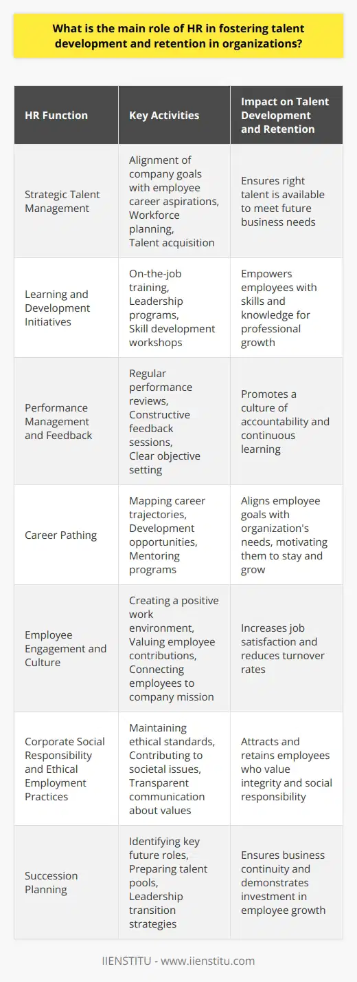 The Human Resources (HR) department plays a pivotal role in the growth and sustainability of an organization through strategic talent development and retention. By identifying and nurturing individuals' abilities, HR professionals directly contribute to the overall performance and coherence of the workforce. Here are the central facets of HR's role in this area:Strategic Talent ManagementHR's work begins with strategic talent management, which involves planning and executing initiatives that align the company's goals with its employees' career aspirations. This includes not only recruiting individuals with the right potential but also retaining and developing them to fill key roles in the business. HR professionals must have a clear vision of the company's future needs and the talent required to meet those needs.Learning and Development InitiativesOne of the most tangible contributions HR makes to talent development is through learning and development initiatives. This encompasses a broad array of activities, from on-the-job training to leadership development programs. These initiatives aim to equip employees with the latest industry knowledge and competencies needed for them to excel in their positions. HR must work closely with department heads to ensure that training programs are relevant and impactful.Performance Management and FeedbackContinuous performance management is another necessary component. HR is responsible for creating a system where feedback and performance evaluations lead not just to accountability but also to professional growth. Clear objectives and regular assessments help employees understand their strengths and areas where they can improve, facilitating a culture of continuous learning.Career PathingHR shapes employees' career trajectories by offering clear career paths and development opportunities within the organization. By understanding employees' career goals and aligning them with organizational opportunities, HR can create powerful incentives for employees to grow and remain within the company. This function must be customized to cater to the unique aspirations of individual employees.Employee Engagement and CultureAnother vital area is the cultivation of a strong organizational culture that fosters employee engagement. HR should be at the forefront of creating an environment where employees feel valued and connected to the company's mission. A positive workplace culture enhances employee satisfaction, which is directly linked to talent retention.Corporate Social Responsibility and Ethical Employment PracticesA dimension that is gaining increasing importance is the role HR plays in corporate social responsibility (CSR) and ethical employment practices. Employees today are more conscious of their employers' values and societal impact. Thus, HR must ensure that the company operates ethically and contributes positively to society to attract and retain employees who value purpose and integrity.Succession PlanningSuccession planning is another core responsibility of HR. By identifying key roles and potential vacancies in advance, and preparing talent pools ready to fill these positions, HR ensures business continuity. This also sends a message to employees that the company is invested in their growth and views them as vital parts of the organization's future.In conclusion, the role of HR in talent development and retention is multifaceted and requires a strategic and personalized approach. By investing in comprehensive learning and development, performance management, career pathing, employee engagement, ethical practices, and succession planning, HR professionals can foster an environment conducive to growth for both the employees and the organization. This holistic approach to HR ensures that talent development and retention are not isolated HR tasks but integrated elements of the company's operations and culture.