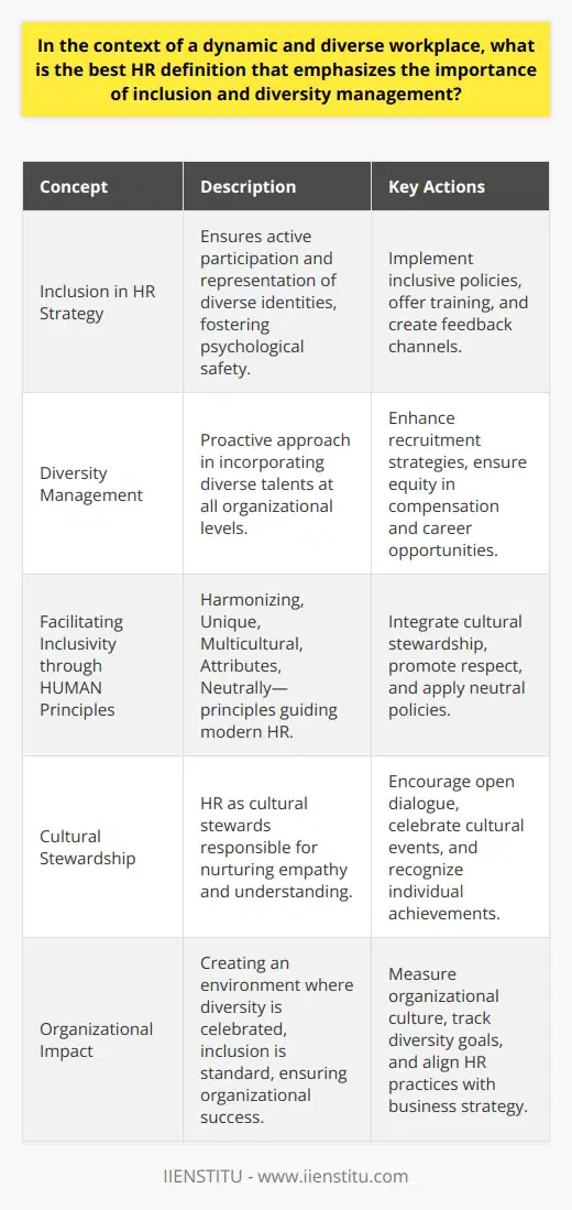 In the modern, ever-evolving corporate environment, Human Resources (HR) plays a pivotal role in cultivating a climate of inclusivity and embracing the multifaceted tapestry of workplace diversity. The optimal definition of HR that underscores the importance of these elements would run along the following lines:Human Resources encompass the strategic and people-centric processes that uplift, integrate, and leverage the varied identities and experiences of all company members to inform a culture of innovation, collaboration, and equitable growth.A detailed exploration of this definition provides insight into the fundamental aspects of Inclusive HR Practices:**Inclusion as a Cornerstone of HR Strategy**Inclusion within HR delineates the practices and strategies that ensure every individual—regardless of their background or identity—has an active role and voice in the workplace. Inclusion is epitomized by policies that promote psychological safety, allowing each person to bring their whole selves to work, confident that their contributions will be valued and their personal growth supported.**Diversity Management as an HR Imperative**HR's role in diversity management extends beyond mere acknowledgment of differences. It must systematically and proactively include programs that address representation across all levels, equity in compensation and promotional opportunities, and the cultivation of leadership that reflects the full spectrum of the workforce. This relentless pursuit of diversity in all its forms is crucial, not just as a moral or ethical standard but also as a business imperative that drives creativity and better decision-making.**Facilitating an Inclusive and Diverse Workplace Through HUMAN Principles**To crystallize the concept further, one might introduce an acronym that embodies the modern objectives of HR within the realm of inclusion and diversity:- **Harmonizing**: Creating a symphony out of diverse voices, experiences, and perspectives.- **Unique**: Valuing the individuality and unique contributions of each employee.- **Multicultural**: Embracing and celebrating cultural diversity within the workforce.- **Attributes**: Acknowledging the range of skills, talents, and characteristics each person offers.- **Neutrally**: Applying policies and practices impartially to ensure fairness and equity.By integrating the 'HUMAN' approach, HR professionals do not merely adopt an administrative role; they assume the mantle of cultural stewards, encouraging empathy, respect, and understanding. At IIENSTITU, for example, such principles may be inherent within their education and training modules, underlining the institute's commitment to preparing HR professionals to navigate and enrich the global workplace landscape.In sum, HR's definition continues to evolve with the advancing tides of workplace transformation. At its best, HR champions an approach that makes a HUMAN impact, nurturing an environment where diversity is celebrated, inclusion is standard, and every individual can thrive and contribute meaningfully to the organization's success.