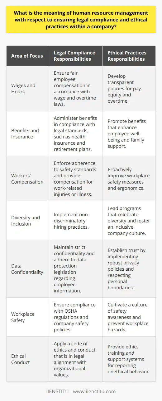 Human Resource Management (HRM) represents an essential facet of an organization, primarily concerned with optimizing workforce management to align with the company's strategic objectives. Ensuring legal compliance and fostering ethical practices within a company stands as a pivotal responsibility of HR professionals, directly impacting the integrity and success of the business.Legal ComplianceHRM ensures that all company practices adhere to the myriad of labor laws and regulations designed to protect both the rights of employees and the interests of employers. HR professionals must stay abreast of changes in employment law, which may vary widely across different jurisdictions, and translate these into company policies and employee handbooks.Key areas of legal compliance include:- Wage and Hour Laws: Ensuring that employees are compensated fairly for their work, including overtime, according to legal standards.- Employee Benefits: Compliance with regulated benefits and insurance programs, like retirement plans and health insurance.- Worker’s Compensation: Adherence to policies aiming to protect employees in the case of worksite injuries or work-related health issues.HRM establishes systems to document compliance efforts and trains management on appropriate practices to reduce legal risks. Internal audits and employee training sessions are common proactive measures to reinforce legal compliance.Ethical PracticesEthics in HRM go beyond legal compliance, requiring a company-wide culture that promotes fairness, integrity, and respect. HR’s role is to instill an ethical framework that guides decision-making and actions within the organization.This includes:- Promoting Fair Hiring Practices: Developing equitable recruitment and selection procedures to ensure opportunities are based on qualifications and potential.- Upholding Diversity and Inclusion: Implementing initiatives that champion a diverse workforce, recognizing the value of different perspectives and experiences.- Ensuring Confidentiality and Privacy: Developing strict standards regarding the handling and protection of personal employee data to maintain trust and comply with data protection legislation.- Advocating for a Safe Work Environment: Crafting policies that not only comply with OSHA regulations but also promote a culture of safety first, preventing accidents and health hazards.- Encouraging Ethical Conduct: Establishing a code of ethics or conduct and providing training to employees to understand and embody ethical behavior. Encouraging employees to voice concerns or report unethical behavior without fear of retaliation is vital for an open and honest work environment.In fulfilling these duties, HRM serves as the steward of workplace integrity. It is expected to model ethical behavior, lead by example, and hold all levels of staff accountable for maintaining ethical standards.To summarize, Human Resource Management is about much more than personnel and payroll. It encompasses a broad array of strategies and practices designed to ensure legal compliance and encourage ethical practices within a company. HR professionals work to safeguard the organization against legal risks while nurturing an ethical climate that places a premium on fairness, safety, and respect for individual rights. These combined efforts contribute to the establishment of a productive, legally compliant, and ethically sound workplace culture.