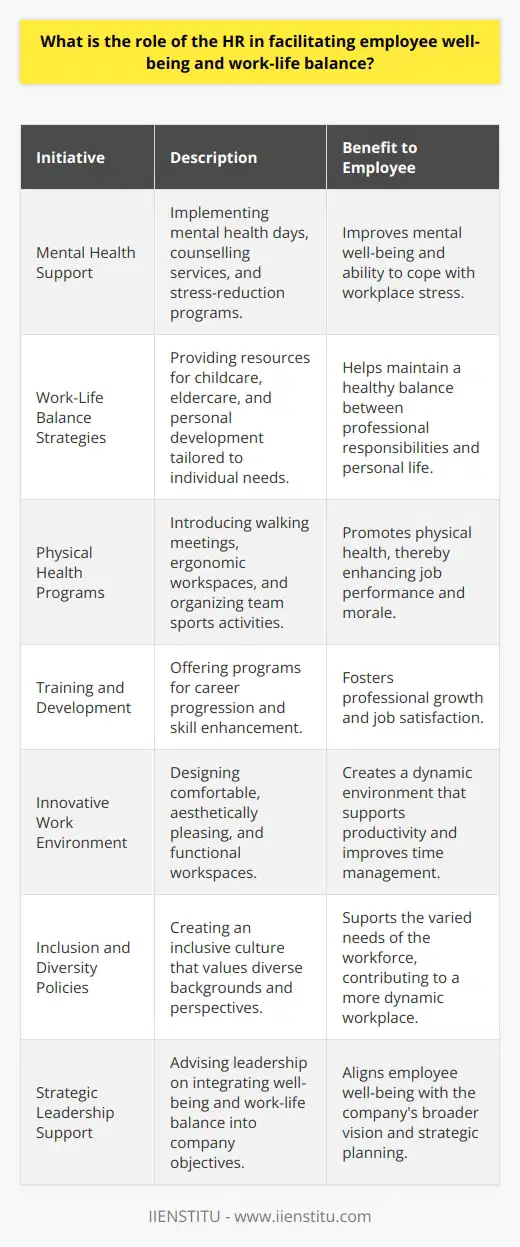 The role of HR in Employee Well-being and Work-Life BalanceThe Human Resources (HR) department is pivotal in cultivating a supportive environment that fosters employee well-being and work-life balance. HR professionals are tasked with devising and managing structures that not only facilitate a healthy workplace ecosystem but also ensure that employees can navigate the complexities of their roles without compromising their personal lives.Well-being and Mental Health InitiativesHR departments are taking strides to prioritize mental health by instituting initiatives tailored to help employees manage stress and mental health issues. Mental health days, counselling services, and stress-reduction activities are examples of supportive measures put into place. Such initiatives indicate an organization’s recognition of the importance of mental health and its impact on the workforce.Customized Work-Life Balance StrategiesRecognizing the diversity in employee circumstances, HR leaders are crafting customized work-life balance strategies. Whether it’s providing resources for parenting, elder care support, or personal development opportunities, these measures show a nuanced understanding of individual needs. The goal is to facilitate a balance that enables employees to thrive both at work and at home.Encouraging Physical HealthPhysical health is closely linked to employee productivity and morale. HR departments that introduce activities like walking meetings, ergonomic workstations, or organize team sports events contribute to the physical well-being of employees. These endeavors encourage healthier lifestyles and often lead to improved mental health as well.Training and DevelopmentHR plays an instrumental role in professional growth by offering training and development programs aimed at boosting job satisfaction. When employees are able to progress in their careers and feel challenged by their work, they are more likely to experience a sense of accomplishment and satisfaction, which bodes well for overall work-life harmony.Innovative Work EnvironmentsHR's influence on the physical workspace can significantly affect how employees perceive their job and manage their time. Transformational work spaces that incorporate elements of comfort, aesthetics, and functionality signal an organization's understanding of the interconnectedness between environment and employee output.Fostering Inclusion and DiversityA commitment to inclusion and diversity by HR departments not only creates a more dynamic workplace but also supports the varied needs and backgrounds of all employees. This sensitivity to diverse perspectives and experiences is fundamental in crafting policies that truly serve the entire workforce.Strategic Leadership SupportHR serves as a strategic partner to an organization's leadership, advising on ways to intertwine well-being and work-life balance best practices into the company's broader objectives. The integration of HR insights into company policy and strategic planning exemplifies a holistic and far-sighted approach to HR's role in promoting employee welfare.Overall, HR's influence on employee well-being and work-life balance is extensive. It extends from the daily care of individual employees to shaping the overarching values of the organization. The ability of HR to adapt and innovate in this role is essential in facing the ever-changing demands of today's workforce.