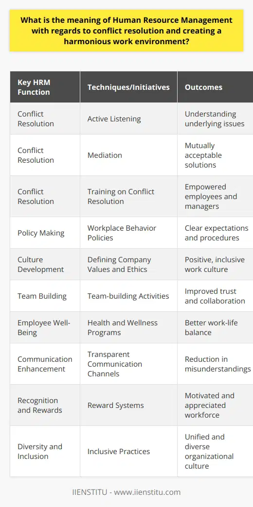 Human Resource Management (HRM) is an indispensable aspect of modern business that is intrinsic to fostering a functional and efficient workplace. It encompasses a variety of functions aimed at optimizing the human talent within an organization. Among these, conflict resolution and the establishment of a harmonious work environment are key.Conflict Resolution and HRMConflict within a workplace is almost inevitable given the diverse backgrounds, personalities, and viewpoints of various employees. Left unaddressed, such conflicts can lead to decreased productivity, a toxic work environment, and even legal issues. Human Resource departments employ conflict resolution to tackle and mitigate these disputes effectively, acknowledging that timely and fair conflict management is essential for maintaining a stable work atmosphere.HRM uses an array of methodologies to resolve conflicts including:1. Active Listening: Ensuring that all parties involved have the opportunity to voice their concerns and are heard without prejudice. This technique helps in understanding the underlying issues fuelling the conflict.2. Mediation: HRM often takes on a mediator role, facilitating discussions between conflicting parties to reach a mutually acceptable resolution without taking sides.3. Training: HR provides training to managers and employees on conflict resolution techniques, which equips them with the tools to handle disputes independently and constructively.4. Policy Making: Creating clear policies on workplace behavior, communication, and grievance handling provides employees with a framework of expectations and procedures for conflict resolution.Creating a Harmonious Work EnvironmentA harmonious work environment goes beyond the absence of conflict; it involves the proactive creation of a positive, inclusive, and dynamic workplace culture where all employees can thrive. HRM initiatives address various aspects of the office ecosystem to foster harmony, such as:1. Culture Development: HRM is instrumental in shaping company culture, which includes defining values, ethics, and expected behaviors.2. Team Building: Organizing team-building activities strengthens relationships among employees, builds trust, and encourages collaboration.3. Employee Well-Being: Offering programs that support the physical and mental health of employees promotes a holistic approach to work-life balance.4. Communication: Ensuring clear and open channels of communication helps prevent misunderstandings and makes employees feel more connected to the organization.5. Recognition and Reward Systems: A systematic approach to acknowledging and rewarding good work fosters a motivated and appreciative work culture.6. Diversity and Inclusion: Emphasizing a diverse workforce and inclusive practices reflects respect for individual differences and promotes unity.It's important to note that while many HRM principles are universal, strategies for conflict resolution and cultivating harmonious environments can evolve. Innovative HRM platforms and institutions like IIENSTITU are instrumental in offering courses and training that keep HR professionals abreast of the latest trends and methods applied in various industries.HRM is, therefore, much more than a department that hires and fires; it is the bedrock upon which a business can build a stable, productive, and contented workforce. By handling conflicts with tact and nurturing an environment of cooperation and respect, HRM paves the way for businesses to achieve their goals with a relentless focus on creating an organizational culture that promotes growth, satisfaction, and success.