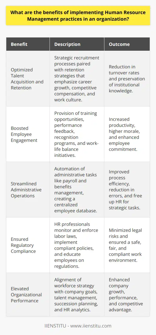 Implementing robust Human Resource Management (HRM) practices in an organization brings multiple benefits that not only enhance the operational efficiency but also positively impact the organization's culture and its bottom line. Here are some of the pivotal advantages:1. **Optimized Talent Acquisition and Retention**:Skilled HRM ensures an organization attracts the right talent through strategic recruitment processes that are tailored to find individuals who not only have the necessary skills but also fit the company culture. By leveraging sophisticated recruitment technologies and methodologies, HR professionals expedite hiring and enhance the quality of candidates selected. Once employees are on board, HRM focuses on retention strategies to reduce turnover rates. This includes crafting clear career paths, offering competitive compensation packages, and fostering a positive work environment. Retention is pivotal as it prevents the loss of institutional knowledge and the cost associated with training new personnel.2. **Boosted Employee Engagement**:Engagement is crucial for an employee's productivity and overall company morale. HRM practices stimulate employee involvement by offering comprehensive training and development opportunities that encourage personal and professional growth. Regular feedback and performance evaluations, alongside recognition schemes, can significantly bolster an employee's motivation and commitment to the company. HRM practices address work-life balance through flexible work arrangements, which further enhances employee satisfaction and engagement.3. **Streamlined Administrative Operations**:HRM includes the adoption of automated systems for repetitive and time-consuming tasks such as payroll, employee attendance, and benefits management. This automation leads to more efficient processes with fewer errors, freeing up HR professionals to focus on more important strategic issues. It also ensures a centralized repository of employee data which simplifies management and accessibility, further reducing operational bottlenecks.4. **Ensured Regulatory Compliance**:One of the most critical aspects of HRM is to keep the organization compliant with all employment laws and regulations, minimizing the risk of costly legal disputes and fines. HR professionals stay abreast of changes in labor law and implement necessary policies, including health and safety guidelines, anti-discrimination policies, and wage and hour laws. They also play a crucial role in educating employees on these policies to ensure an understanding across the board.5. **Elevated Organizational Performance**:HRM aligns the workforce strategy with the company’s strategic objectives, which is key to sustainable growth and performance. Talent management and succession planning are essential components of HRM that ensure key roles are filled with high-performing individuals who can lead the company towards its goals. HRM analytics also play a pivotal role by providing insights into workforce productivity and helping shape decisions that impact organizational performance.Implementing these practices often requires a level of expertise and knowledge that can be acquired through specialized education and training. For instance, institutions like IIENSTITU offer programs and courses that focus on contemporary HRM skills, preparing professionals to bring these benefits to their organizations effectively. Through education and dedication to best HRM practices, organizations can achieve a competitive advantage by optimizing their most valuable resource – their people.