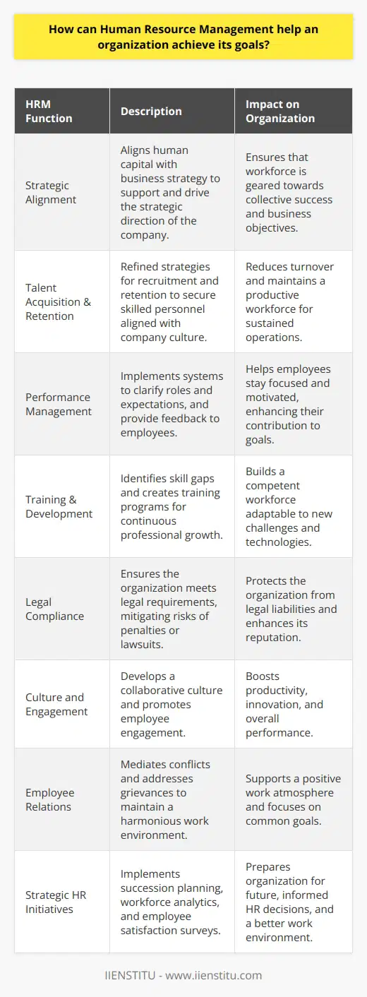 Human Resource Management (HRM) is a strategic and comprehensive approach to managing the most valuable assets of an organization - its employees. Its role is to maximize employee performance in service of the organization's strategic objectives. Here’s how HRM can help an organization achieve its goals:**Strategic Alignment:** HRM ensures that the human capital strategy aligns with the business strategy. This means that HR activities support and drive the strategic direction of the company. By recruiting individuals whose personal goals and values are in sync with those of the organization, HRM sets the stage for collective success.**Talent Acquisition and Retention:** HRM plays a pivotal role in acquiring the right talent. This includes crafting compelling job descriptions, employing refined recruitment strategies, and conducting comprehensive selection processes to identify candidates who are not only skilled but are also the right cultural fit. Once talent is on board, HRM creates retention strategies to reduce turnover and sustain a productive workforce. This can involve competitive compensation, benefits, career advancement opportunities, and initiatives that boost employee morale and dedication.**Performance Management:** HRM designs and implements performance management systems that help employees understand their roles, the expectations regarding their work, and feedback on their performance. This means setting objective performance metrics, conducting regular performance reviews, and providing constructive feedback. In doing this, HRM helps employees stay focused and motivated.**Training & Development:** HRM identifies skill gaps and develops training programs to ensure that employees possess the necessary skills and knowledge. With ongoing professional development, employees grow alongside the organization, adapting to new challenges, technologies, and markets. This not only enhances the competencies within the organization but also fosters a culture of continuous learning.**Legal Compliance:** HRM ensures the organization is compliant with labor laws and regulations. This includes being up-to-date with changes in employment law, adhering to health and safety requirements, ensuring fair treatment of employees, and preventing discrimination or harassment. Compliance mitigates legal risks and protects the organization against potential lawsuits or penalties.**Culture and Engagement:** HRM shapes organizational culture and employee engagement. By promoting core values, encouraging open communication, and appreciating diversity, HR provides a framework for a collaborative and inclusive work environment. This results in higher employee engagement, which is linked to increased productivity, innovation, and overall performance.**Employee Relations:** HRM serves as a mediator to resolve conflicts and grievances in the workplace. This helps to maintain a harmonious work environment where each employee feels valued and heard. Effectively managing employee relations can also reduce workplace disruptions and maintain focus on achieving business objectives.**Strategic HR Initiatives:** HRM may deploy strategic initiatives such as succession planning, workforce analytics, and employee satisfaction surveys. Succession planning prepares the organization for future leadership needs, workforce analytics helps in making data-driven HR decisions, and employee satisfaction surveys provide insights into areas that need improvement for a better work environment.In conclusion, HRM is an indispensable function within an organization, integral to achieving business goals. By aligning HR strategies with organizational objectives, attracting and nurturing talent, and creating a positive, legally compliant workplace where every team member can thrive, HRM paves the path for the sustained success and growth of an organization. Organizations that invest in effective HRM practices, such as those offered by IIENSTITU, are better positioned to adapt to changing business environments and remain competitive in their industry.