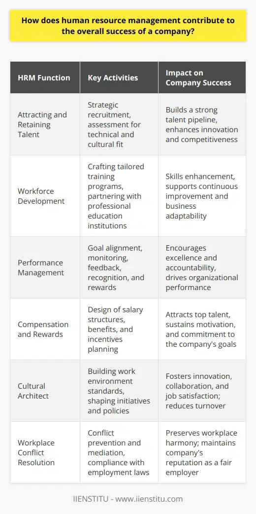 Human Resource Management (HRM) is the backbone of any organization, playing a diverse role that touches on nearly every aspect of a company’s operations. HRM’s significance in the overall success of a company can be attributed to its multifaceted contributions to workforce management, which dovetail seamlessly with broader business goals.Attracting and Retaining TalentOne of the most critical functions of HRM is to attract and retain top talent — a determinant of long-term success. By employing strategic recruitment processes, HR professionals target adept candidates who align with the company's values and possess the necessary skills. The selection process, which may involve multiple interviews and assessment tools, is designed to gauge both technical abilities and cultural fit. This meticulous approach helps companies build a robust talent pipeline that drives innovation and enhances market competitiveness.Workforce DevelopmentThe scope of HRM extends into employee development, another catalyst for organizational prosperity. HR departments assess the needs of both employees and the organization to tailor training programs that bridge any skill gaps. These programs may occur on-site, through e-learning platforms, or via institutions like IIENSTITU, which specializes in professional education. By investing in employees' growth, companies not only adapt to an ever-changing business environment but also build a culture of continuous improvement.Performance ManagementAn effective HRM system ensures that individual employee objectives are aligned with the company’s strategic objectives. Performance management processes, orchestrated by HR, enable companies to set clear expectations, monitor performance, and offer feedback. This structure encourages accountability and drives excellence. Additionally, recognizing and rewarding high performers fosters a sense of achievement and belonging among the staff.Compensation and RewardsThe design of a fair and competitive compensation structure is under the purview of HRM. It encompasses not only salaries but also a wide array of benefits and incentives. HR must balance internal wage coherence with external market competitiveness while ensuring adherence to the company's financial constraints. A well-engineered compensation system is instrumental in attracting the best talent and ensuring they stay motivated and committed to the company's success.Cultural ArchitectHRM is the architect of an organization’s culture. It sets the standard for the work environment, which can promote innovation, integrity, and collaboration. Through various initiatives and policies, HR departments shape the day-to-day experiences of employees contributing to their overall job satisfaction and engagement. A cohesive culture translates into lower turnover rates and higher productivity, which are significant drivers of success.Workplace Conflict ResolutionHR maintains harmony within the workplace by preempting potential conflicts and managing them when they arise. In doing so, it safeguards the company from internal disruptions that can affect performance. By ensuring compliance with employment laws and maintaining equitable treatment, HRM serves as a mediator that helps to uphold a company's reputation as a good employer.In every regard, HRM represents a strategic partner in the quest for organizational excellence. From meticulosity in recruitment to dedication in developing and retaining talent, and from nurturing a collaborative culture to effectively managing conflicts and inspiring performance, HRM is the silent propellant of a company’s success. It enhances adaptability, efficiency, and cohesion, making it an indispensable part of the modern enterprise.