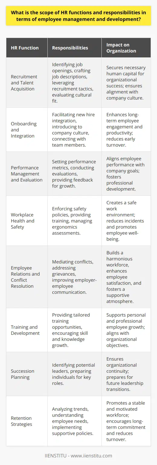 Human Resources (HR) is a multifaceted department that lies at the core of an organization's operational efficiency and employee well-being. Through an array of specialized functions and responsibilities, HR practitioners work as architects of the workplace environment, shaping the employee experience from recruitment through to retirement. The scope of HR's role in managing and developing employees is integral to both the day-to-day and long-term success of any business.Recruitment and Talent Acquisition:The HR department sets the stage for acquiring talent by expertly orchestrating the recruitment process. This starts with identifying job openings, crafting pertinent job descriptions, and spreading awareness through various channels to attract qualified candidates. By leveraging modern recruitment tactics and evaluating the cultural fit of potential employees, HR ensures that an organization secures the human capital necessary for ongoing success.Onboarding and Integration:Once candidates are selected, HR's role extends to onboarding new employees. A systematic and engaging onboarding process is critical for integration and retention. HR introduces new hires to the company culture, connects them with key team members, and facilitates the acclimatization to new roles. Effective onboarding strategies crafted by HR lay the groundwork for long-term employee engagement and productivity.Performance Management and Evaluation:An organization’s growth and employee satisfaction are heavily influenced by systematic performance management – a key HR function. HR crafts clear performance metrics that are aligned with company goals, and facilitates regular evaluations to ensure employees are on track. These periodic reviews serve as opportunities for constructive dialogues between employees and managers, setting the stage for professional growth and improvement.Workplace Health and Safety:HR departments are guardians of workplace well-being. They produce and enforce health and safety policies that comply with legal standards and best practices, which includes providing training, managing ergonomics assessments, and responding to incidents. By prioritizing safety, HR contributes to a productive environment where employees can perform their tasks without undue risk.Employee Relations and Conflict Resolution:The strength of an organization can often be measured by the harmony of its workforce. HR professionals are mediators who handle conflicts and grievances, aiming to resolve issues fairly and promptly. They also work to strengthen employer-employee relationships through transparent communication and policies that foster a supportive, inclusive, and equitable workplace.Training and Development:HR champions the ongoing development of employees by identifying and offering tailored training and educational opportunities. By equipping staff with the resources to expand their skillsets and knowledge, HR departments encourage personal and professional growth that is aligned with organizational objectives.Succession Planning:Organizational continuity demands foresight, which is why succession planning is a pivotal HR responsibility. HR identifies and nurtures potential future leaders within the organization, ensuring that individuals are ready to step into key roles as needed. This planning safeguards the company against the disruptions that can occur with unexpected departures.Retention Strategies:Attracting talent is one challenge; retaining them is another. HR develops retention strategies that aim to maintain a stable and motivated workforce by analyzing trends, understanding the desires and needs of employees, and implementing policies that encourage long-term commitment.Overall, HR's scope in the realm of employee management and development is broad and impactful. From recruitment to retention, HR adapts to the needs of the organization and its workforce, ensuring that the company's human assets are nurtured, cared for, and prepared to meet the challenges of the future.