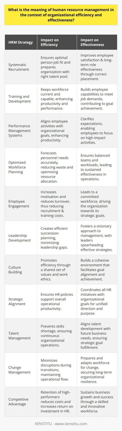 Human Resource Management (HRM) is an indispensable facet of modern organizational strategy that anchors itself deeply in fostering organizational efficiency and effectiveness. In essence, HRM encapsulates an array of strategic activities designed to maximize the potential and productivity of employees within an organization, therefore, contributing significantly to the organization's success.### Enhancing Efficiency through Structured HRM PracticesEfficiency in organizations is largely about resource optimization – doing more with less. HRM addresses this through a variety of approaches:1. **Systematic Recruitment**: HRM strategies involve systematic recruitment processes that aim to attract and select the best-suited candidates for specific roles, ensuring the right person-job fit.2. **Training and Development**: Once onboard, employees are continually polished to upgrade their skills and knowledge via training programs, which keeps the workforce adept and responsive to changing industry trends.3. **Performance Management Systems**: By setting clear key performance indicators (KPIs) and evaluating employee performance regularly, HRM ensures that individual contributions align with company objectives, pinpointing areas of improvement for increased productivity.4. **Optimized Workforce Planning**: HRM is also central in forecasting personnel needs and structuring teams to best utilize talents, reducing redundancies and ensuring that no single area is understaffed or overstressed.### The Quest for Effectiveness Through HRMEffectiveness is about achieving set goals and making the right impact. HRM contributes to this through:1. **Employee Engagement**: By recognizing the needs and aspirations of employees, HRM establishes a rapport that translates into higher job satisfaction and effectiveness in their roles.2. **Leadership Development**: HRM is key in identifying and nurturing leadership within the organization to drive teams toward achieving business goals.3. **Culture Building**: HRM formulates a conducive organizational culture that promotes collaboration, innovation, and a shared sense of purpose which is crucial for effective functioning.4. **Strategic Alignment**: HRM ensures that human resource policies and practices are in sync with the overall strategic goals of the organization, pushing the entire workforce towards common objectives.### The Strategic Imperative of HRMThe strategic aspect of HRM is where the alignment of human resource goals with that of the organization takes place. HRM not only ensures that employees’ interests are addressed but that these interests serve the bigger picture, the company’s targets:1. **Talent Management**: HRM is instrumental in creating a pipeline of talent that is in harmony with the organization's future needs.2. **Change Management**: With HRM, organizations are better equipped to handle transitions, whether they are technological upgrades, mergers, or market expansions, by preparing the workforce for change.3. **Competitive Advantage**: By developing and retaining a high-performing workforce, HRM helps establish a competitive advantage in the market.### ConclusionIn the intricate weave of organizational structure, HRM stands out as the thread that holds together the fabric of efficiency and effectiveness. It’s a catalyst to an organization’s success, synchronizing the human element with the mechanical aspects of business operations. HRM’s role in shaping organizational efficiency and effectiveness continues to evolve with changing business landscapes, always looking to optimize the most valuable asset of any organization – its people.This detailed comprehension of HRM highlights how intricately Human Resources can influence the facets of organizational efficiency and effectiveness – truly, a cornerstone of organizational prowess in the modern business era.