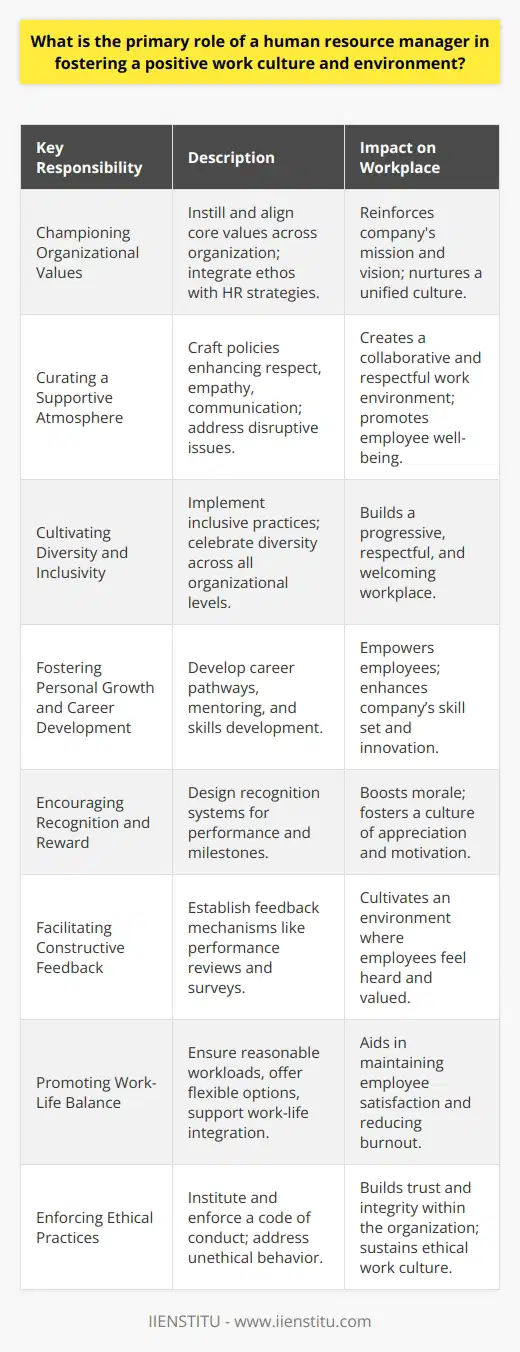 The primary role of a human resource (HR) manager in fostering a positive work culture and environment is multifaceted and integral to the health of an organization. Their leadership in this area directly influences employee satisfaction, retention, productivity, and the overall success of the business. Key aspects of an HR manager's role in establishing and maintaining a positive work culture include:1. Championing Organizational Values:HR managers are the stewards of the company's ethos, ensuring that core values are embedded in every aspect of the organization's life. They must instill these values in the workforce and align HR strategies to reinforce them, resulting in a culture that upholds the organization's mission and vision.2. Curating a Supportive Atmosphere:A positive work environment is characterized by mutual respect, empathy, and open lines of communication. HR managers are tasked with crafting policies that support these qualities and building infrastructure that encourages collaboration. They also mitigate any issues that may disrupt a healthy work atmosphere, thereby safeguarding employee well-being.3. Cultivating Diversity and Inclusivity:A diverse and inclusive workplace is a cornerstone of a progressive work culture. HR managers must actively work towards creating an environment where diversity is celebrated, and inclusive practices are adopted across all levels. This commitment showcases an open, respectful, and universally welcoming work setting.4. Fostering Personal Growth and Career Development:HR managers must identify ways to support employees' personal and professional growth. This might involve creating clear career pathways, providing mentoring programs, or facilitating skills development initiatives. An environment that promotes growth will not only empower employees but also contribute to the company's skill base and innovation capacity.5. Encouraging Recognition and Reward:Acknowledgment of employees' contributions is a powerful tool for morale. An HR manager must design and implement a recognition system that fairly and publicly rewards outstanding performance and milestones reached. Such systems bolster a culture of appreciation and motivation.6. Facilitating Constructive Feedback:HR managers must establish robust feedback loops that encourage employees to share their input confidently. This may take the form of regular performance reviews, surveys, or forums for discussion. Transparent feedback mechanisms reinforce a culture where employees feel heard and valued.7. Promoting Work-Life Balance:Creating a work environment that respects the personal lives of employees is crucial for a positive culture. HR managers need to ensure workloads are reasonable, flexible work options are available, and policies that support a balance between work and life are in place.8. Enforcing Ethical Practices:A positive work culture is underpinned by ethical practices. HR managers are responsible for instituting a code of conduct, ensuring compliance, and addressing any unethical behavior promptly and decisively. The consistent application of ethical standards fosters trust and integrity within the organization.In summary, the HR manager's role in developing a positive work culture and environment is comprehensive and ongoing. It spans from strategically aligning HR processes to reinforce organizational values to implementing policies that support diversity, inclusion, recognition, and healthy work-life integration. These efforts result in a workplace where employees are engaged, motivated, and aligned with the company's goals, fostering a thriving organizational climate.