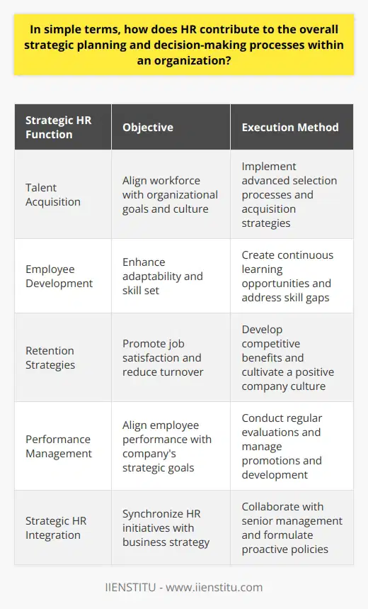 Human Resources (HR) within an organization is not just about managing the workforce; it is a strategic partner that influences the direction and success of the company. The role of HR in strategic planning is multifaceted, encompassing talent acquisition, developmental programs, talent retention, performance management, and overall alignment with the organization's vision and goals.**Talent Acquisition and Organizational Goals**The foundation of any organization lies in its human capital. HR's ability to attract and select individuals whose values and skills align with those of the organization is crucial. This alignment ensures that recruits can integrate seamlessly into the company and contribute to its strategic objectives. Through advanced selection processes and talent acquisition strategies, HR departments are able to pinpoint individuals who not only meet the required qualifications but also demonstrate the potential to drive the company's strategic plan forward.**Employee Development and Organizational Adaptability**In today's ever-changing business landscape, adaptability is key. HR departments must create and maintain robust training programs tailored to enhance skills that support the organization's long-term strategic plan. Through continuous learning opportunities, employees are able to grow alongside the company, thus becoming valuable assets in its evolution. HR is responsible for identifying skill gaps and developing strategies to address them, ensuring the organization remains competitive and ready to tackle future challenges.**Retention Strategies for a Stable Workforce**Retaining skilled employees is as crucial as acquiring them. HR's strategic role in developing a company culture that promotes job satisfaction plays a significant part in employee retention. In addition, HR is instrumental in designing benefits packages and compensation structures that are not only competitive but also reflective of the company's appreciation for its staff. By maintaining a focus on employee well-being and engagement, HR contributes to lower turnover rates, which is advantageous for the stability and sustainability of the company's workforce.**Performance Management Aligned with Strategy**The proactive management of employee performance is a strategic HR function that ensures that individuals are meeting their targets and contributing effectively to the company's goals. Regular performance evaluations provide crucial data that guide decision-making regarding promotions, professional development, and compensation adjustments. By recognizing exemplary performance and addressing underperformance, HR supports the company in maintaining a high-performance culture that is in line with its strategic planning.**Strategic HR Integration**Key to HR's effectiveness in strategic planning is its integration with the overall business strategy. It involves HR professionals working closely with senior management to understand the broader corporate objectives and translate them into actionable HR initiatives. Strategic HR thinking anticipates future trends and workforce requirements, shaping policies and practices that are proactive rather than reactive. HR's deep involvement in the decision-making process ensures that the workforce is fully prepared and mobilized to execute the company's strategy.**Conclusion**In summary, HR's strategic role is indispensable in melding the organization's human capital with its long-term objectives. It requires a proactive, forward-thinking approach that aligns talent management processes with the strategic vision of the company. From careful recruitment and focused training programs to performance management and employee retention, HR's responsibilities are integral to the company's ability to meet its goals and thrive in an increasingly competitive business environment. Through these strategic efforts, HR ensures that the organization's greatest asset—its people—are fully engaged and ready to contribute to its success.