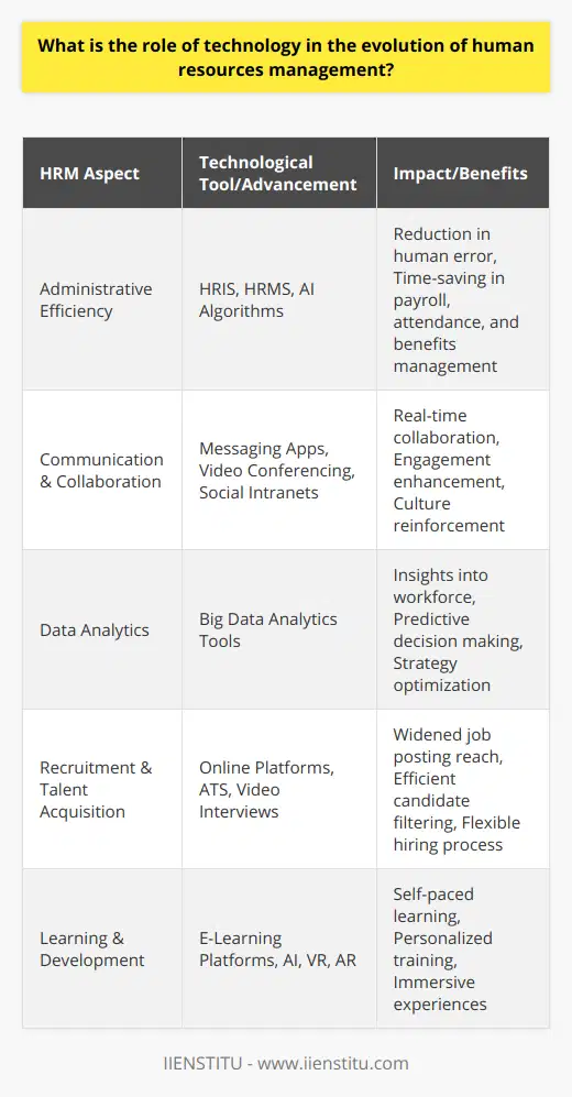 The role of technology in human resources management (HRM) has been transformative, pushing the field into a new era of efficiency and strategic importance. From simplifying administrative tasks to nurturing talent and predicting workforce trends, technology has proven to be a catalyst for evolution within HRM practices.Automation and Streamlined ProcessesTechnology's primary impact on HRM involves the automation of repetitive tasks. Tools equipped with artificial intelligence (AI) and machine learning algorithms have taken over functions like payroll processing, attendance tracking, and benefits management, thereby reducing the scope of human error and the time required for these activities. Moreover, HR Information Systems (HRIS) and HR Management Systems (HRMS) provide a unified platform to manage employee information, streamlining operations and enabling HR departments to allocate resources to more strategic initiatives.Improved Communication and CollaborationAdvancements in technology have introduced sophisticated communication tools that facilitate instant messaging, video conferencing, and social intranets. These platforms have demolished geographical barriers, allowing for real-time collaboration and the concurrency of ideas. HR departments can use these tools to maintain an open and engaging dialogue with employees, reinforce company values, and foster a cultivated sense of community within the workplace.Data-driven Decision MakingThe proliferation of big data analytics in HRM provides an unparalleled overview of the workforce. Technologies that analyze complex datasets can reveal insights into hiring patterns, employee satisfaction, turnover rates, and even predict future talent needs. This level of analytics empowers HR professionals to make data-driven decisions that are predictive rather than reactive, fine-tuning their strategies for acquisition, retention, and development based on solid evidence.Recruitment and Talent AcquisitionTechnology has entirely revamped the recruitment process, making it more efficient and expansive. Online recruitment platforms and professional social networks, such as LinkedIn, expand the reach of job postings and facilitate connections with passive candidates. Applicant tracking systems streamline the selection process by filtering candidates based on predefined criteria. Digital interviewing technologies, including video interviews, also allow for a more flexible and timely hiring process.Employee Learning and DevelopmentLearning and development (L&D) have benefitted immensely from technological advancements. E-learning platforms enable employees to engage with training materials at their own pace and on their own schedule. AI-driven platforms can also personalize learning paths according to individual employee needs and performance gaps. Virtual reality (VR) and augmented reality (AR) are paving the way for immersive training experiences, providing employees with realistic simulations that are both engaging and informative.In the ever-evolving landscape of HRM, technology stands out as both a driver and enabler of change. The meaningful incorporation of technological tools into HR practices is not just about staying current with trends; it’s about optimizing processes, promoting a vibrant work culture, enhancing workforce capabilities, and ultimately achieving organizational excellence. As companies continue to embrace these advancements, the HR department will continue to transition from a largely administrative function to a strategic partner in business success.