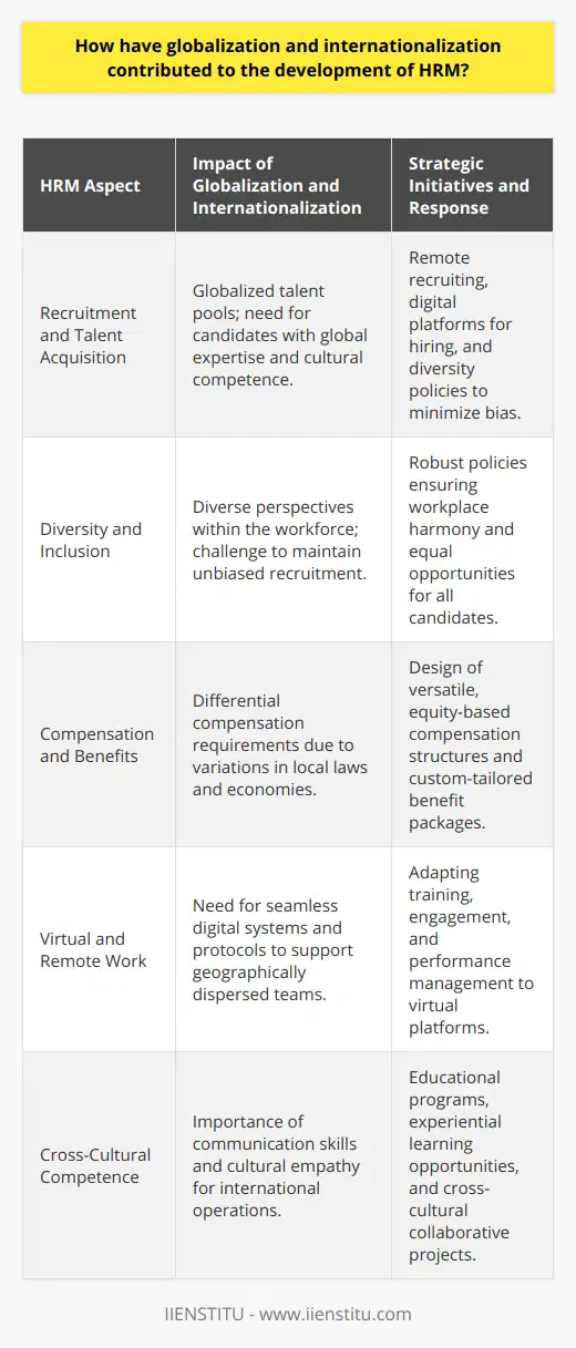 As the world has become increasingly interconnected through globalization and internationalization, Human Resource Management (HRM) systems have correspondingly evolved to meet changing organizational demands and global workforce dynamics. These processes have expanded the horizons beyond local markets and talent pools, influencing every HRM facet, including recruitment, talent acquisition, employee management, and development.At the forefront of this evolution is the impact on recruitment and talent acquisition. The expanded reach of organizations into new international markets necessitates a diverse workforce with global expertise and cultural competence. HR professionals are now looking beyond local talent pools, tapping into a worldwide network of potential employees. The ability to recruit remotely and through digital platforms has made it feasible to secure top-notch talent from anywhere in the world, giving organizations a competitive edge in workforce quality.With a broader spectrum of candidates, HRM has had to incorporate robust diversity and inclusion policies strategically. This is to ensure a harmonious workplace that embraces various perspectives and cultural backgrounds. The key challenge for HR professionals is to minimize bias during the recruitment process and ensure equal opportunity for all candidates. Simultaneously, such initiatives can lead to enhanced creative problem-solving and innovation owing to the convergence of diverse viewpoints.Adapting employee benefits and compensation in response to a global workforce has been another pivotal area advanced by globalization and internationalization. Terms of employment, including wages, health coverage, and retirement plans, often differ significantly from one country to another, directed by local laws and economic conditions. HRM departments must design versatile compensation structures that cater to these variances while ensuring equity across the organization. Flexibility in these packages is paramount, enabling organizations to attract and retain international talent through custom-tailored offerings.Moreover, the rise of virtual and remote work has underscored HRM's strategic role in maintaining a productive, engaged, and connected workforce regardless of geographical boundaries. HR professionals must implement effective digital systems and protocols that support diverse working arrangements while maintaining the essence of the organization's culture and values. This includes adapting training, engagement activities, and performance management to the virtual domain, ensuring that employees, even when scattered globally, remain attuned to the organization's mission and integrated within its operational fabric.Lastly, building cross-cultural competence within organizations has become a critical HRM function, as it solidifies the foundations for seamless global operations. HR departments are instrumental in crafting educational programs that deepen cultural understanding and equip the workforce with the necessary communication skills to function effectively in an international context. Such training often includes experiential learning opportunities, exchange programs, and collaborative projects that foster cultural empathy and adaptability amongst employees.In conclusion, globalization and internationalization have profoundly influenced HRM, prompting a strategic realignment towards managing a globalized workforce. HR professionals are central in navigating these changes, ensuring that recruitment, talent acquisition, compensation, and workforce development align with the broader objectives of thriving in a diverse and dynamic world market. By adopting and adapting these practices, organizations position themselves to leverage global talent and cultural capital, propelling their businesses forward in the new era of the international economy.