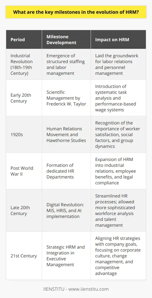 Human Resource Management (HRM) has undergone a transformational journey since its nascence during the Industrial Revolution. The history of HRM is punctuated by key milestones that collectively demonstrate how management theories and business practices have shaped its current form.The Industrial Revolution ushered in the earliest forms of HRM as businesses grew and the management of labor turned into a critical component of industrial success. This era demanded a more structured approach to staffing and managing workers, who were often subjected to strenuous working conditions with limited rights. It is during this time that the foundations for later developments in labor relations and personnel management were laid.One of the most significant periods in the evolution of HRM was the advent of Scientific Management in the early 20th century, with Frederick W. Taylor at its forefront. Taylor's work advocated for a methodical study of tasks and a performance-based wage system. Scientific Management birthed the idea that workers and tasks could be planned and controlled to improve efficiency and productivity, planting early seeds for the HR systems we know today.The Human Relations Movement of the 1920s built greatly upon this, influenced particularly by the Hawthorne Studies, which posited that workers were not only motivated by money but also by social factors and workplace relationships. With the introduction of psychology and sociology into the field, HRM began to recognize the importance of worker satisfaction, morale and group dynamics – key tenets of today's employee engagement philosophies.Post World War II, the formation of dedicated HR Departments became a necessity as labor unions strengthened and the legislation around employment rights grew. This era saw HRM expand into areas like industrial relations, employee benefits, and legal compliance, thereby solidifying its role within organizations.The Digital revolution in the late 20th century marked the next major transformation. The integration of Management Information Systems (MIS), Human Resource Information Systems (HRIS), and the advent of Artificial Intelligence revolutionized HRM by streamlining processes such as payroll, recruitment, and performance management. The information age enhanced HR's capabilities to analyze the workforce and introduced sophistication in talent management strategies.Into the 21st Century, HRM entered the stage of Strategic HRM, becoming an integral part of the executive management team in many organizations. Here, HR strategies were designed to be in tandem with the company's long-term goals. This strategic partnership highlighted the role of HR in shaping corporate culture, change management, and ensuring a competitive advantage through workforce planning and development.The evolution of HR from a purely administrative function focused on hiring and compensation, to a complex strategic entity that champions employee development, corporate culture and organizational goals, exemplifies the dynamic nature of HRM. As the business world moves forward, so too does HRM, continuously adapting to technological advancements, changing social attitudes, and evolving business practices, ensuring that organizations' most valuable assets – their people – are effectively managed and nurtured.