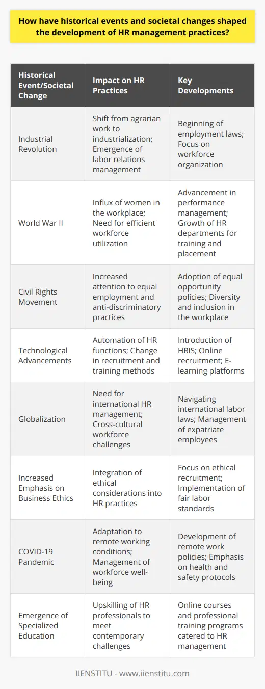 The development of Human Resource (HR) management practices has been a complex process influenced by various historical events and societal changes over the years. Each of these influences has moulded HR into a crucial element of organizational structure and strategy.The industrial revolution played a cardinal role in shaping early HR practices, shifting the focus from predominantly agrarian work to factory-based production. This era emphasized the importance of labor relations and workforce organization, heralding the beginning of employment laws and worker rights.World War II accentuated the need for efficient HR management as women entered the workforce en masse to replace conscripted men. HR departments were tasked with the recruitment, training, and placement of these new workers. The war effort demanded efficient utilization of human resources, paving the way for modern techniques in performance management and organizational psychology.The civil rights movement and subsequent legislation, such as the Civil Rights Act of 1964 in the United States, stimulated the development and enforcement of equal employment opportunity policies, anti-discriminatory hiring practices, and workplace diversity. This not only altered the moral and ethical landscape of HR but also introduced the legal framework that governs HR practices today.The rapid rise of technology, particularly since the late 20th century, has had a profound impact on HR management. The advent of human resource information systems (HRIS) and other digital tools has automated many HR functions, leading to more efficient data management and decision-making processes. Recruitment has been transformed through online job portals and social media, while e-learning platforms have revolutionized training and development.Globalization has extended the influence of HR management beyond national borders, dealing with complex issues like international labor laws, expatriate management, and cross-cultural workforce integration. Companies must now be adept at navigating the global talent pool and understanding diverse work cultures to maintain a competitive edge.Ethical considerations in business, spurred by societal advocacy and the social responsibility movement, have also been absorbed into HR practices, with a growing focus on ethical recruitment, fair labor standards, and corporate governance.HR management continues to evolve with ongoing international events, such as the COVID-19 pandemic, which has challenged HR managers to adapt to remote working conditions, ensure employee health and safety, and manage the stress and uncertainty faced by the workforce.In the realm of specialized education and training, organizations like IIENSTITU have catered to the growing need for upskilling in HR management by providing online courses designed to enhance the competencies of HR professionals in facing these contemporary challenges.The journey of HR management is a story of adaptation and anticipation, flowing with the currents of societal change and historic milestones. As organizations and workforces evolve amid today's rapidly changing global environment, HR management remains a dynamic field, continuously harmonizing the human element with the strategic imperatives of the business world.