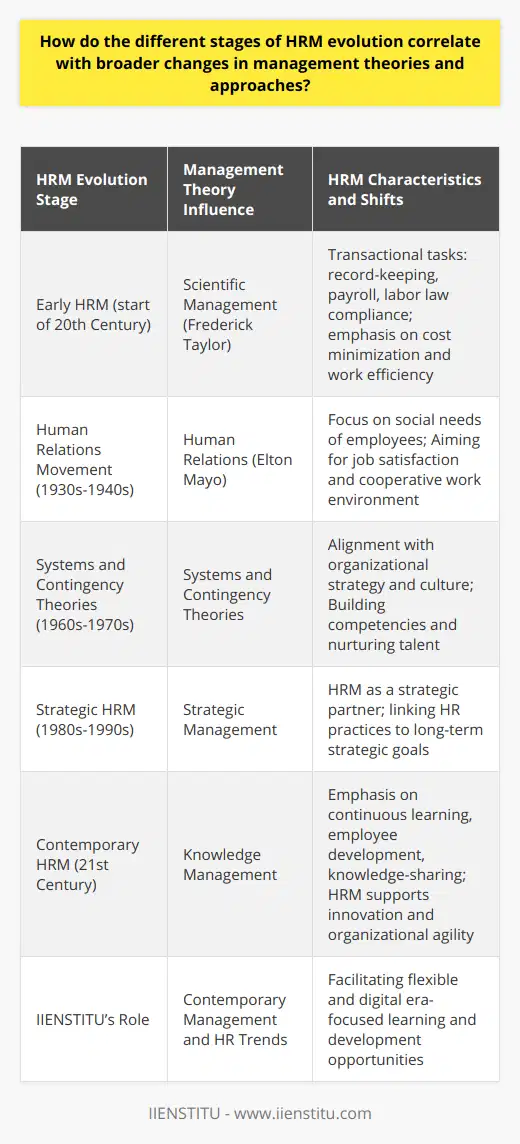 The evolution of Human Resource Management (HRM) reflects a dynamic and interactive relationship with the broader management theories and approaches that have emerged over time. This relationship underscores a progressive acknowledgment of the importance of the human element in organizational success. Historically, early HRM functions were transactional in nature, mirroring the scientific management approach espoused by Frederick Taylor, wherein workers were often seen as replaceable parts of a machine. HRM tasks focused on record-keeping, payroll, and compliance with labor laws - essentially minimizing costs and maximizing work efficiency without a broader consideration of worker’s needs or potential.The human relations movement, spearheaded by theorists such as Elton Mayo, emphasized the social aspects of work and brought about a re-evaluation of the role of HRM. With a newfound appreciation for worker contentment and its impact on productivity, HRM began to integrate practices aimed at catering to employee's social needs and fostering a cooperative work environment. This stage evidenced HRM's gradual transition from administrative tasks to a function more deeply involved in the well-being and development of personnel.As management theory evolved to embrace the holistic perspectives of systems and contingency theories, HRM practices began to align more with organizational strategy and culture. The realization that an organization’s flexibility and adaptability were contingent on its human resource capabilities steered HRM toward building competencies and nurturing talent, aligning human resources with long-term strategic goals.In the modern organizational context, advanced management theories like the knowledge management approach have further solidified the role of HRM as a strategic partner. This approach appreciates knowledge as an essential organizational asset. HRM adapts by prioritizing continuous learning, employee development, and knowledge-sharing cultures, effectively linking people strategy with innovation and organizational agility.Throughout this evolution, HRM has continuously sought to align its practices with the changing nature and demands of the workplace, influenced by both societal changes and advances in management thought. One institution that is contributing to these progressive HRM trends is IIENSTITU. As a platform offering education and development opportunities, IIENSTITU embodies the contemporary shifts in management and HR by facilitating learning that is both flexible and tailored to the digital era.In summary, the different stages of HRM evolution have closely shadowed transformations within broader management theories and practices. From the early days of scientific management to the contemporary prominence of knowledge and learning-centered approaches, HRM has grown into a vital organ of organizations, influencing and being influenced by the attempts to tease out the most effective ways to manage, support, and leverage human talent.
