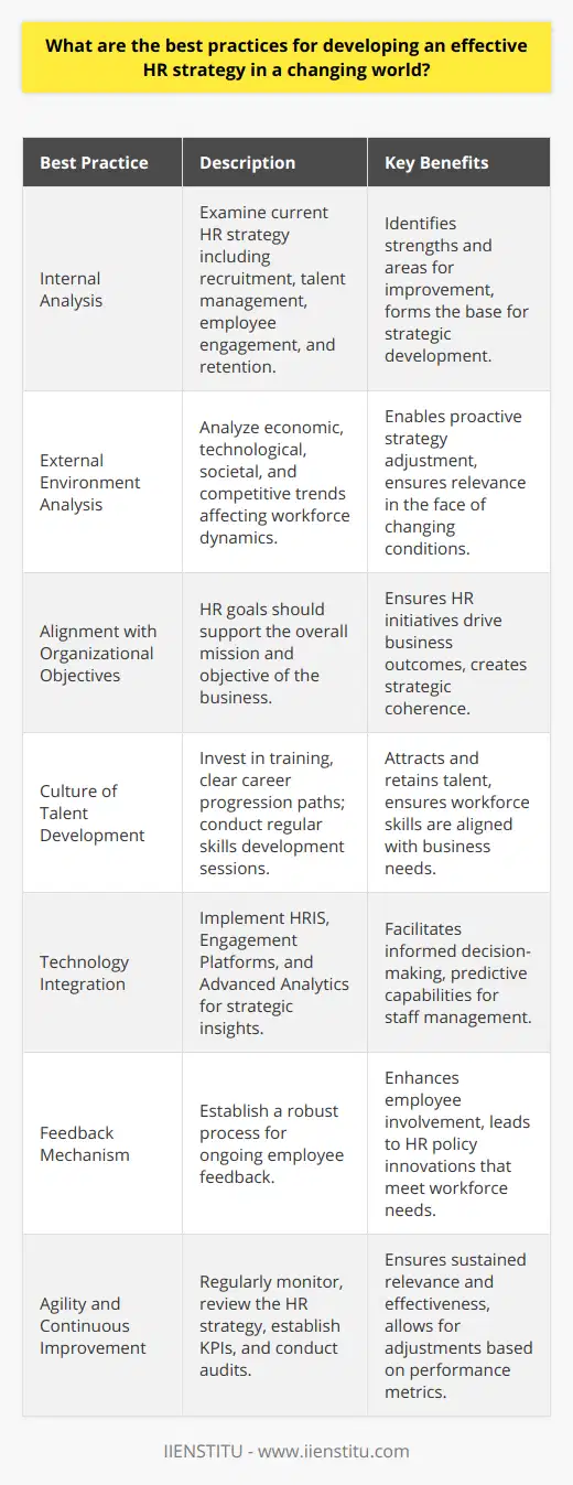 Developing an effective Human Resources (HR) strategy in a constantly changing world is crucial for organizations aiming to maintain competitiveness and nurture a productive workforce. Here are some best practices:First, it is pivotal to undertake a thorough analysis of the organization’s existing HR strategy. This encompasses dissecting components such as recruitment, talent management, employee engagement, and retention policies. The analysis should highlight what is working well and where there are gaps that need to be addressed. This reflective exercise lays the groundwork for informed strategic development.A comprehensive external environment analysis is equally important. By understanding the wider context in which the organization operates, HR can anticipate and adjust to economic, technological, societal, and competitive trends that may affect workforce dynamics. For instance, remote work has become increasingly prevalent, necessitating HR strategies that incorporate virtual team management and digital collaboration tools.Identifying the organization’s key objectives is a cornerstone of HR strategy development. HR goals must be intimately tied to the business's overarching mission and objectives for synergy and coherence. Whether the aim is to enhance innovation, expand into new markets, or improve operational efficiency, HR initiatives should be designed to facilitate these outcomes through effective people management.In today’s talent-driven market, fostering a culture that prioritizes talent development is essential. By investing in employee training and creating clear pathways for career progression, organizations can build a compelling employee value proposition. Regular skills development sessions ensure that the workforce evolves in tandem with the needs of the business, maintaining agility and competitiveness.Technology plays an indispensable role in modern HR strategy. Utilizing Human Resources Information Systems (HRIS), Employee Engagement Platforms, and Advanced Analytics can provide insights that drive strategic decision-making. For example, predictive analytics can help in foreseeing staff turnover trends, enabling proactive interventions.Crafting a robust feedback mechanism is an often-underrated element of an effective HR strategy. Soliciting ongoing employee feedback creates a sense of involvement and allows HR to tap into the collective intelligence of the workforce. This, in turn, can lead to innovations in HR policies and practices that resonate more closely with employee needs.Lastly, the agility to adapt is fundamental in a changing world. Regular monitoring and reviewing of the HR strategy ensure it remains relevant and effective. Establishing key performance indicators (KPIs) and employing regular audits can inform whether the HR initiatives are delivering the desired return on investment (ROI) and where fine-tuning is required.In conclusion, crafting an effective HR strategy in a dynamic global landscape involves a holistic approach that integrates introspection with external trend analysis, aligns with business objectives, embraces the culture of talent, leverages technology, encourages active feedback, and sustains adaptability through continuous improvement. These best practices are not rigid rules but guidelines that can be adapted as per the unique context of an organization for maximum strategic impact.