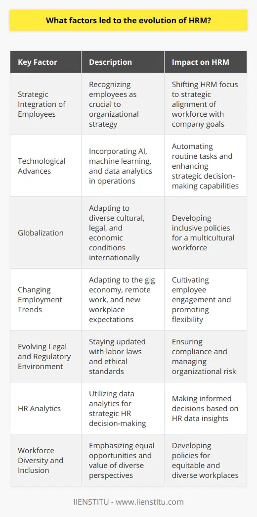 Human Resource Management (HRM) has undergone a significant transformation over the years, evolving from a simple operational function into a vital strategic player within organizations. This metamorphosis has been influenced by a multitude of key factors:**Strategic Integration of Employees:**A pivotal factor in the evolution of HRM is the changing perception of employees. From simply being viewed as workers or human capital, employees are now recognized as integral to the overall strategy and success of an organization. This paradigm shift has meant that HRM practices are not only about hiring, training, and compliance but also about aligning the workforce with the company's long-term strategic goals.**Technological Advances:**Another major factor is technological innovation. From the utilization of simple databases to complex artificial intelligence and machine learning systems, technology has revolutionized how HR departments operate. Technology has enabled HR professionals to automate routine tasks, develop sophisticated analytics for better decision-making, and provide strategic insight into workforce planning and talent management.**Globalization:**As businesses expand their reach across multiple countries, HRM has evolved to manage the complexities of a global workforce. This includes understanding and navigating diverse cultural norms, legal requirements, and economic conditions. Globalization has necessitated the development of inclusive HR policies that cater to a broad spectrum of employees and embrace the richness of a diverse and multicultural workforce.**Changing Employment Trends:**Shifts in societal attitudes towards work and employment relationships have also contributed to HRM's evolution. The rise of gig economies, an influx of millennials with different workplace expectations, and increasing remote work opportunities have all demanded HRM to adapt and be agile in their management of people. This includes promoting a healthy work-life balance, cultivating employee engagement, and facilitating continuous learning and career development.**Evolving Legal and Regulatory Environment:**HRM has always been influenced by the legal and regulatory frames within which they operate. The continuous evolution of labor laws, employment standards, and ethical guidelines has compelled HRM to stay informed and ensure organizational compliance, which includes managing risk, safeguarding employee rights, and promoting fair labor practices.**The Emergence of HR Analytics:**The application of data analytics in HRM, has become an increasingly important factor. With the capacity to glean insights from vast amounts of data related to hiring trends, employee performance, and other HR activities, HR analytics helps in making more informed, strategic, and measurable decisions.**Workforce Diversity and Inclusion:**There is a growing emphasis on creating equitable and diverse workplaces. HRM has had to adapt by developing policies that ensure equal opportunities and foster an environment where a variety of perspectives are valued and employees from all walks of life can thrive.As these factors continue to shape the landscape, HRM is positioned as a strategic partner in achieving business success. It is no longer just about managing personnel but about leading with a vision that aligns human resources with the strategic imperatives of today's dynamic business environments. With organizations like IIENSTITU offering specialized courses and resources to upskill the HR professional, the field of HRM is set to progress and adapt even further, solidifying its role as a crucial component of organizational leadership and success.