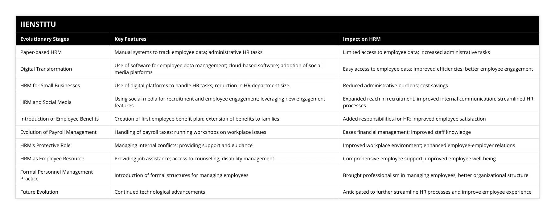 Paper-based HRM, Manual systems to track employee data; administrative HR tasks, Limited access to employee data; increased administrative tasks, Digital Transformation, Use of software for employee data management; cloud-based software; adoption of social media platforms, Easy access to employee data; improved efficiencies; better employee engagement, HRM for Small Businesses, Use of digital platforms to handle HR tasks; reduction in HR department size, Reduced administrative burdens; cost savings, HRM and Social Media, Using social media for recruitment and employee engagement; leveraging new engagement features, Expanded reach in recruitment; improved internal communication; streamlined HR processes, Introduction of Employee Benefits, Creation of first employee benefit plan; extension of benefits to families, Added responsibilities for HR; improved employee satisfaction, Evolution of Payroll Management, Handling of payroll taxes; running workshops on workplace issues, Eases financial management; improved staff knowledge, HRM's Protective Role, Managing internal conflicts; providing support and guidance, Improved workplace environment; enhanced employee-employer relations, HRM as Employee Resource, Providing job assistance; access to counseling; disability management, Comprehensive employee support; improved employee well-being, Formal Personnel Management Practice, Introduction of formal structures for managing employees, Brought professionalism in managing employees; better organizational structure, Future Evolution, Continued technological advancements, Anticipated to further streamline HR processes and improve employee experience