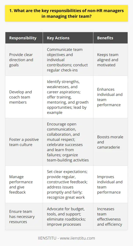 As a non-HR manager, you have several key responsibilities when it comes to managing your team: Provide clear direction and goals You need to communicate the teams objectives and how their work contributes to the companys success. In my experience, having regular check-ins to discuss progress and challenges keeps everyone aligned and motivated. Develop and coach your team members Its crucial to identify each persons strengths, weaknesses, and career aspirations. Offer training, mentoring, and growth opportunities. I always try to lead by example and share my own lessons learned. Foster a positive team culture Encourage open communication, collaboration, and mutual respect among team members. Celebrate successes and learn from failures together. I find that team-building activities like volunteer days really boost morale and camaraderie. Manage performance and give feedback Set clear expectations and provide regular, constructive feedback on each team members performance. Address issues promptly and fairly. I think its important to recognize great work and also help people learn from their mistakes. Ensure your team has the resources they need Advocate for your team to have the budget, tools, and support necessary to do their best work. Im always looking for ways to eliminate roadblocks and improve processes to make my team more effective. At the end of the day, your goal as a manager is to bring out the best in your team and help them succeed. It takes dedication, empathy, and a willingness to adapt your approach to each individual. But seeing your team thrive makes it all worthwhile.