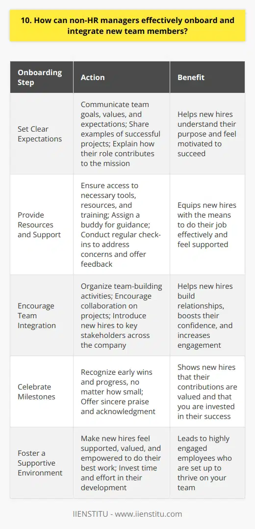 As a non-HR manager, I believe effective onboarding and integration of new team members is crucial. When I hired my last employee, I took a hands-on approach to ensure they felt welcomed and supported. Setting Clear Expectations From day one, I clearly communicated our teams goals, values, and expectations. I shared examples of successful projects and explained how their role contributes to our overall mission. This helped them understand their purpose and feel motivated to succeed. Providing Resources and Support I made sure they had all the necessary tools, resources, and training to do their job effectively. I assigned them a buddy on the team to answer questions and provide guidance. Regular check-ins allowed me to address any concerns and offer feedback. Encouraging Team Integration To help them build relationships, I organized team-building activities and encouraged collaboration on projects. I made a point to introduce them to key stakeholders across the company. Feeling like part of the team boosted their confidence and engagement. Celebrating Milestones I celebrated their early wins and milestones, no matter how small. Recognizing their progress showed that I valued their contributions and was invested in their success. Its amazing how far a sincere  great job  can go! The Bottom Line Ultimately, successfully onboarding new hires comes down to making them feel supported, valued, and empowered to do their best work. It takes effort, but the payoff is a highly engaged employee whos set up to thrive on your team.