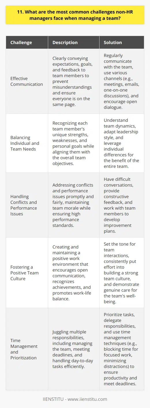 As a non-HR manager, leading a team comes with its fair share of challenges. One of the most significant hurdles is effective communication. Its crucial to clearly convey expectations, goals, and feedback to your team members. This helps prevent misunderstandings and keeps everyone on the same page. Balancing Individual and Team Needs Another common challenge is balancing individual needs with team objectives. Each team member has unique strengths, weaknesses, and personal goals. A good manager must recognize these differences and find ways to leverage them for the benefit of the entire team. This requires a deep understanding of your teams dynamics and a willingness to adapt your leadership style. Handling Conflicts and Performance Issues Conflicts and performance issues are inevitable when managing a team. As a non-HR manager, its essential to address these problems promptly and fairly. This involves having difficult conversations, providing constructive feedback, and working with team members to develop improvement plans. Its a delicate balance between maintaining team morale and ensuring high performance standards. Fostering a Positive Team Culture Finally, creating and maintaining a positive team culture is an ongoing challenge. As a leader, you set the tone for your teams interactions and work environment. Encouraging open communication, recognizing achievements, and promoting work-life balance are just a few ways to build a strong team culture. It takes consistent effort and genuine care for your teams well-being. Managing a team as a non-HR manager is no easy feat, but its also an incredibly rewarding experience. By focusing on communication, individual needs, conflict resolution, and team culture, you can navigate these challenges and lead your team to success.