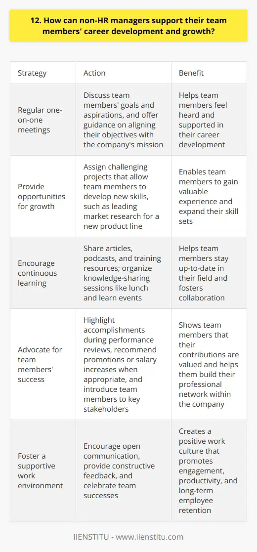 As a non-HR manager, I believe supporting team members career development is crucial. It starts with regular one-on-one meetings to discuss their goals and aspirations. During these conversations, I actively listen and offer guidance on how they can align their objectives with the companys mission. Providing Opportunities for Growth I always look for opportunities to assign projects that challenge my team members and allow them to develop new skills. For example, when we launched a new product line last year, I encouraged one of my junior team members to take the lead on market research. It was a stretch assignment, but with mentorship and support, they excelled and gained valuable experience. Encouraging Continuous Learning Im a big believer in continuous learning. I often share articles, podcasts, and training resources with my team to help them stay up-to-date in their field. Last month, I organized a lunch and learn session where team members shared their expertise on various topics. It was a great way to foster knowledge sharing and collaboration. Advocating for Their Success As a manager, I see it as my responsibility to advocate for my team members success. During performance reviews, I highlight their accomplishments and make recommendations for promotions or salary increases when appropriate. I also make an effort to introduce them to key stakeholders and help them build their professional network within the company. Ultimately, supporting my teams career development is not just the right thing to do; its also good for business. When team members feel valued and see a path for growth, theyre more engaged, productive, and likely to stay with the company long-term.