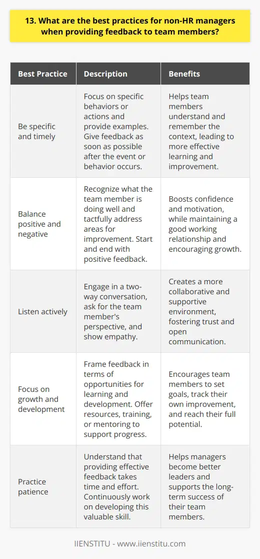 As a non-HR manager, providing feedback to team members is a crucial part of your role. Here are some best practices to keep in mind: Be specific and timely When giving feedback, focus on specific behaviors or actions rather than making general statements. Provide examples to illustrate your points. Dont wait too long to give feedback – do it as soon as possible after the event or behavior occurs. This helps the team member understand and remember the context. Balance positive and negative Ive found that its important to recognize what the team member is doing well, not just areas for improvement. Start with positive feedback to boost their confidence and motivation. Then, tactfully address any issues or challenges. End on an encouraging note to maintain a good working relationship. Listen actively Feedback should be a two-way conversation, not a lecture. Ask the team member for their perspective and listen carefully to what they have to say. Show empathy and try to understand their point of view. This helps create a more collaborative and supportive environment. Focus on growth and development The goal of feedback is to help the team member grow and improve, not to criticize or demean them. Frame your feedback in terms of opportunities for learning and development. Offer resources, training, or mentoring to support their progress. Encourage them to set goals and track their own improvement over time. Remember, providing effective feedback takes practice and patience. As a manager, its one of the most valuable skills you can develop. By following these best practices, you can help your team members thrive and reach their full potential.
