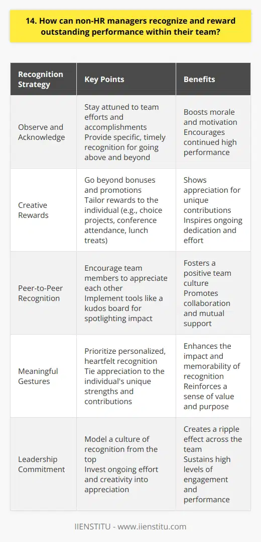 As a non-HR manager, I believe in the power of recognition and rewards to boost team performance. Ive found that simple gestures like public praise or a heartfelt thank-you note can make a big difference in morale and motivation. Observe and Acknowledge I try to stay attuned to my teams efforts and accomplishments, even the small wins. When someone goes above and beyond or tackles a challenging problem, I make a point to personally acknowledge their great work. Specific, timely recognition is key. Get Creative with Rewards While bonuses and promotions are great, there are many other ways to reward star performers. I like to get creative - maybe its giving them a choice project, approving a conference they want to attend, or treating them to lunch. The key is tailoring the reward to the individual. Empower Peer-to-Peer Recognition I also encourage my team members to call out and appreciate each others efforts. We have a kudos board where people can leave notes spotlighting someones impact. Its awesome to see the team proactively celebrating wins together. Make It Meaningful The most memorable rewards Ive received myself have been personalized and heartfelt. So I try to put real thought into recognition, tying it back to the persons unique contributions and strengths. When its authentic and individualized, it means so much more. At the end of the day, a culture of recognition comes from the top. As a leader, prioritizing appreciation has an amazing ripple effect across the whole team. It takes ongoing effort and creativity, but its so worth it to keep people feeling valued and inspired to do their best work.