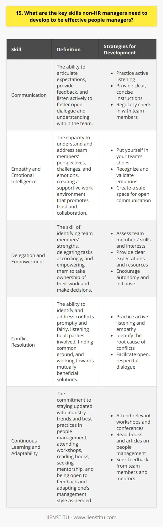 As a non-HR manager, developing key skills is crucial to effectively managing and leading your team. Here are some essential skills to focus on: Communication Clear, concise communication is vital. You must be able to articulate expectations, provide feedback, and listen actively. Regularly check in with your team and encourage open dialogue. Empathy and Emotional Intelligence Put yourself in your teams shoes. Understand their perspectives, challenges, and motivations. Recognize and address their emotions, and create a supportive work environment that fosters trust and collaboration. Delegation and Empowerment Identify your team members strengths and delegate tasks accordingly. Empower them to take ownership of their work and make decisions. Provide guidance and support, but avoid micromanaging. Conflict Resolution Conflicts are inevitable in any team. Learn to identify and address conflicts promptly and fairly. Listen to all parties involved, find common ground, and work towards mutually beneficial solutions. Continuous Learning and Adaptability Stay updated with industry trends and best practices in people management. Attend workshops, read books, and seek mentorship. Be open to feedback and adapt your management style as needed. Remember, becoming an effective people manager is a journey. It requires patience, self-reflection, and a genuine desire to support your teams growth and success.