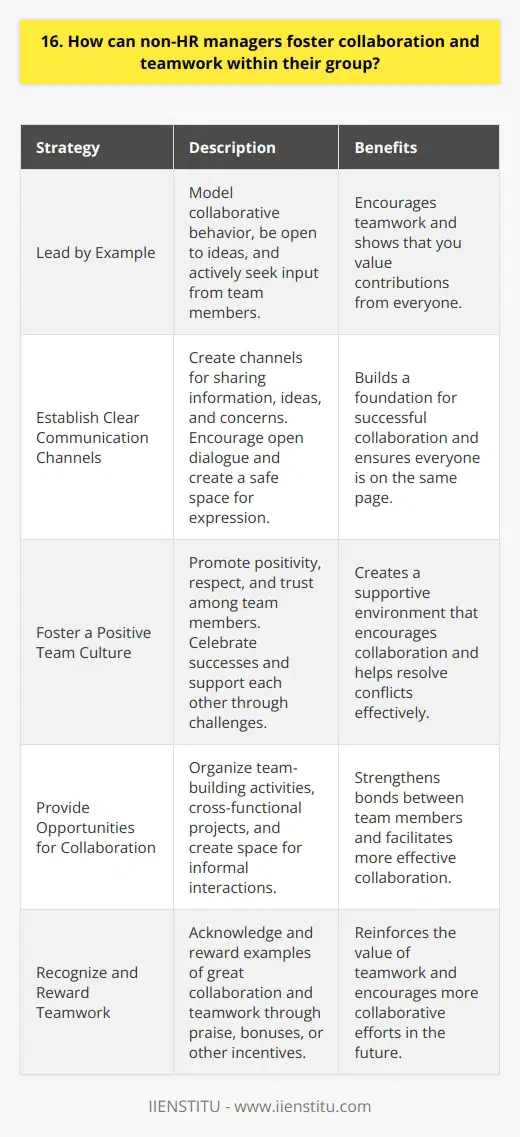 As a non-HR manager, fostering collaboration and teamwork is essential for the success of your group. Here are some strategies you can employ: Lead by Example The best way to encourage teamwork is to model collaborative behavior yourself. Be open to ideas from your team members and actively seek their input. Show that you value their contributions and are willing to work together towards a common goal. Establish Clear Communication Channels Effective communication is the foundation of successful collaboration. Make sure your team has clear channels for sharing information, ideas, and concerns. Encourage open dialogue and create a safe space where everyone feels comfortable expressing their thoughts. Foster a Positive Team Culture Create an environment that promotes positivity, respect, and trust among team members. Celebrate successes together and support each other through challenges. When conflicts arise, address them promptly and fairly, focusing on finding solutions rather than placing blame. Provide Opportunities for Collaboration Look for ways to bring your team together and encourage collaboration. This could include team-building activities, cross-functional projects, or simply creating space for informal interactions. The more opportunities your team has to work together, the stronger their bonds will become. Recognize and Reward Teamwork When you see examples of great collaboration and teamwork, make sure to acknowledge and reward those efforts. This could be through public praise, bonuses, or other incentives. By showing that you value teamwork, youll encourage more of it in the future. Remember, building a collaborative team takes time and effort, but the payoff is well worth it. By fostering a culture of teamwork, youll create a more engaged, productive, and successful group.