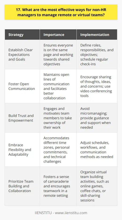 As a non-HR manager, effectively managing remote or virtual teams requires a combination of clear communication, trust, and flexibility. Here are some strategies that Ive found to be successful in my own experience: Establish Clear Expectations and Goals When working with remote teams, its crucial to set clear expectations from the start. This includes defining roles, responsibilities, and objectives for each team member. I like to schedule regular check-ins to ensure everyone is on the same page and making progress towards our shared goals. Foster Open Communication Maintaining open lines of communication is essential for remote teams. Encourage team members to share their thoughts, ideas, and concerns regularly. Ive found that using video conferencing tools like Zoom or Microsoft Teams helps to create a more personal connection and facilitates better communication than relying solely on email or instant messaging. Build Trust and Empowerment Trust is the foundation of any successful remote team. Empower your team members to take ownership of their work and make decisions independently. Avoid micromanaging and instead focus on providing guidance and support when needed. I believe that when team members feel trusted and empowered, they are more engaged and productive. Embrace Flexibility and Adaptability Remote work often requires a level of flexibility from both managers and team members. Be open to adjusting schedules, workflows, and communication methods as needed to accommodate different time zones, personal commitments, or technical challenges. In my experience, being adaptable and understanding helps to create a positive and supportive team culture. Prioritize Team Building and Collaboration Just because a team is remote doesnt mean they cant form strong bonds and work collaboratively. Make an effort to organize virtual team building activities, such as online games, coffee chats, or skill-sharing sessions. These activities help to foster a sense of camaraderie and encourage teamwork, even when everyone is working from different locations. Managing remote teams effectively requires a proactive approach, strong leadership skills, and a willingness to adapt to new ways of working. By prioritizing communication, trust, and flexibility, non-HR managers can successfully lead their virtual teams to achieve their goals and thrive in a remote work environment.