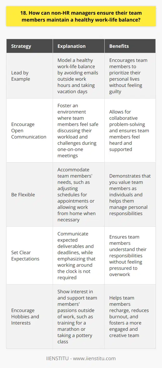 As a non-HR manager, ensuring your team maintains a healthy work-life balance is crucial for their well-being and productivity. Here are some strategies Ive found effective: Lead by Example I make a conscious effort to model a healthy work-life balance myself. I avoid sending emails outside work hours and take my vacation days. When my team sees me prioritizing my personal life, they feel more comfortable doing the same. Encourage Open Communication I foster an environment where my team feels safe discussing their workload and any challenges theyre facing. Regular one-on-one meetings give them the opportunity to voice concerns and brainstorm solutions together. Be Flexible Life happens, and sometimes team members need accommodations. Whether its adjusting their schedule for a doctors appointment or allowing them to work from home when their child is sick, I try to be as flexible as possible. It shows I value them as individuals, not just employees. Set Clear Expectations I make sure my team knows whats expected of them and when deadlines are. But I also emphasize that I dont expect them to work around the clock. If a project requires extra hours, I make sure theyre compensated with time off later. Encourage Hobbies and Interests I love hearing about my teams passions outside of work. Whether its training for a marathon or taking a pottery class, I encourage them to pursue activities that bring them joy and help them recharge. At the end of the day, a team with a healthy work-life balance is a more engaged, creative, and productive team. As a manager, its my responsibility to create a culture that supports that balance.