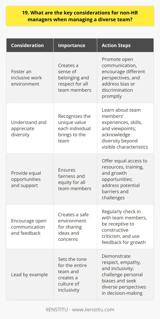 As a non-HR manager, managing a diverse team requires careful consideration of several key factors. First and foremost, its crucial to foster an inclusive work environment that values and respects all team members, regardless of their background or identity. This means actively promoting open communication, encouraging different perspectives, and addressing any instances of bias or discrimination promptly and fairly. Understand and Appreciate Diversity Take the time to learn about your team members unique experiences, skills, and viewpoints. Recognize that diversity goes beyond visible characteristics and encompasses a wide range of attributes, such as age, education, personality, and life experiences. By genuinely appreciating the value that each individual brings to the table, you can create a more cohesive and productive team dynamic. Provide Equal Opportunities and Support Ensure that all team members have equal access to resources, training, and growth opportunities. Be mindful of potential barriers or challenges that certain individuals may face and work proactively to address them. This could involve providing accommodations for disabilities, offering flexible work arrangements, or advocating for policies that promote fairness and equity. Encourage Open Communication and Feedback Create a safe and open environment where team members feel comfortable sharing their ideas, concerns, and feedback. Regularly check in with your team, both individually and as a group, to gauge their well-being and address any issues that may arise. Be receptive to constructive criticism and use it as an opportunity to learn and grow as a manager. Lead by Example As a leader, your actions and behaviors set the tone for the entire team. Consistently demonstrate respect, empathy, and inclusivity in your interactions with others. Be willing to challenge your own biases and assumptions, and actively seek out diverse perspectives when making decisions. By modeling the behaviors you wish to see in your team, you can create a culture of inclusivity that permeates throughout the organization. Remember, managing diversity is an ongoing process that requires commitment, empathy, and a willingness to learn and adapt. By prioritizing these key considerations, you can unlock the full potential of your diverse team and foster a workplace where everyone feels valued, supported, and empowered to succeed.