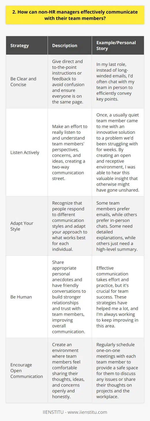 As a non-HR manager, communicating effectively with team members is crucial for success. Here are some strategies Ive found helpful: Be Clear and Concise When giving instructions or feedback, I aim to be direct and to the point. This helps avoid confusion and ensures everyone is on the same page. Example: In my last role, instead of long-winded emails, Id often chat with my team in person to efficiently convey key points. Listen Actively I believe good communication is a two-way street. I make an effort to really listen to and understand my teams perspectives, concerns, and ideas. Personal Story: Once, a usually quiet team member came to me with a innovative solution to a problem wed been struggling with for weeks. By creating an open and receptive environment, I was able to hear this valuable insight that otherwise might have gone unshared. Adapt Your Style Ive learned that people respond to different communication styles. Some prefer emails, others in-person chats. Some need detailed explanations, others just the high-level summary. I try to adapt my approach to what works best for each individual. Be Human At the end of the day, were all human. I find sharing some appropriate personal anecdotes and having friendly conversations helps build stronger relationships and trust with my team, which improves overall communication. Effective communication takes effort and practice, but its so crucial for team success. These strategies have helped me a lot, and Im always working to keep improving in this area.