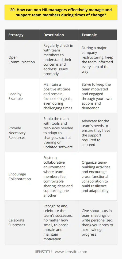 As a non-HR manager, effectively managing and supporting team members during times of change is crucial. Ive found that open communication is key. Regularly checking in with each team member helps me understand their concerns and address any issues promptly. Lead by Example I strive to maintain a positive attitude and remain focused on our goals, even when things get challenging. This helps keep the team motivated and engaged. When my previous company underwent a major restructuring, I made sure to keep my team informed every step of the way. Provide Necessary Resources Equipping the team with the tools and resources they need to adapt to changes is essential. This might include additional training, updated software, or even just extra time to adjust to new processes. I always make sure to advocate for my teams needs. Encourage Collaboration Fostering a collaborative environment where team members feel comfortable sharing ideas and supporting one another is vital. I like to organize team-building activities and encourage cross-functional collaboration. This helps build resilience and adaptability within the team. Celebrate Successes Recognizing and celebrating the teams successes, no matter how small, boosts morale and keeps everyone motivated. Whether its a shout-out in a team meeting or a personalized thank-you note, acknowledging progress is key. Managing change effectively requires a combination of strong leadership, clear communication, and a supportive team environment. By focusing on these areas, non-HR managers can successfully guide their teams through even the most challenging transitions.