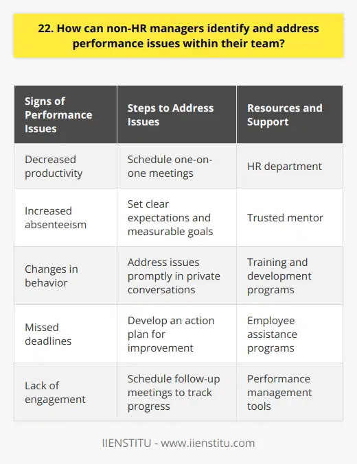 As a non-HR manager, identifying performance issues within your team is crucial. Pay attention to changes in behavior, such as decreased productivity or increased absenteeism. These could be signs of underlying problems. Communicate Regularly Schedule one-on-one meetings with your team members. Ask about their challenges and provide support. Regular check-ins help build trust and create a safe space for discussing performance concerns. Set Clear Expectations Make sure your team understands their roles and responsibilities. Set measurable goals and provide regular feedback. When expectations are clear, its easier to identify when someone is falling short. Address Issues Promptly When you notice a performance issue, address it promptly. Dont wait for it to escalate. Have a private conversation with the team member to discuss your concerns and listen to their perspective. Develop an Action Plan Work with the team member to develop an action plan for improvement. Set specific, measurable goals and provide the necessary resources and support. Schedule follow-up meetings to track progress and make adjustments as needed. Seek Help When Needed If the performance issue persists or youre unsure how to handle it, dont hesitate to seek help. Consult with your HR department or a trusted mentor for guidance and support. Remember, addressing performance issues is never easy, but its essential for the success of your team. By communicating regularly, setting clear expectations, and addressing issues promptly, you can help your team members improve and thrive in their roles.