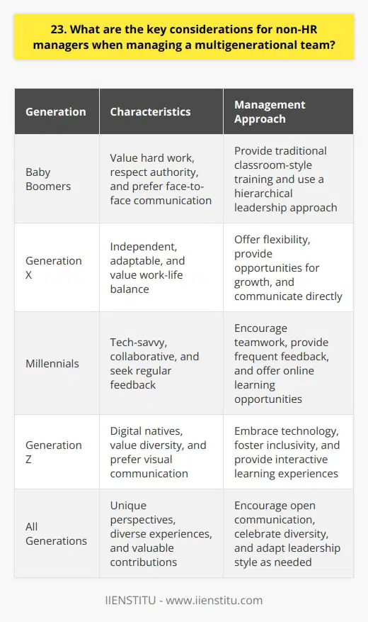 As a non-HR manager, there are several key considerations when managing a multigenerational team. In my experience, its essential to recognize and appreciate the unique strengths and perspectives each generation brings to the table. Understand Generational Differences Take the time to learn about the characteristics, values, and working styles of each generation. Baby Boomers, Gen X, Millennials, and Gen Z have distinct preferences and expectations. By understanding these differences, you can tailor your management approach and create a more cohesive team. Foster Open Communication Encourage open and transparent communication within your multigenerational team. Create an environment where everyone feels comfortable sharing their ideas, concerns, and feedback. Regular team meetings, one-on-one discussions, and informal check-ins can help bridge the generational gap and promote collaboration. Embrace Diversity and Inclusivity Recognize and celebrate the diversity that comes with a multigenerational workforce. Encourage team members to share their unique perspectives and experiences. Foster an inclusive culture where everyone feels valued and respected, regardless of their age or background. Provide Targeted Training and Development Offer training and development opportunities that cater to the needs and preferences of each generation. Baby Boomers may appreciate traditional classroom-style training, while Millennials and Gen Z may prefer online learning and interactive workshops. Invest in your teams growth and development to keep them engaged and motivated. Adapt Your Leadership Style Adjust your leadership style to effectively manage a multigenerational team. Baby Boomers may respond well to a more traditional, hierarchical approach, while Millennials and Gen Z may thrive with a more collaborative and flexible leadership style. Find a balance that works for your team and adapt as needed. Remember, managing a multigenerational team requires patience, empathy, and a willingness to embrace diversity. By understanding and appreciating the unique strengths and perspectives of each generation, you can create a harmonious and productive work environment.