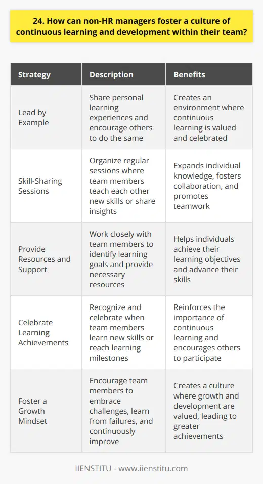 As a non-HR manager, I believe in leading by example and creating opportunities for my team to grow. I make it a point to share my own learning experiences and encourage others to do the same. This helps create an environment where continuous learning is valued and celebrated. Encourage Skill-Sharing Sessions I organize regular skill-sharing sessions where team members can teach each other new skills or share insights from their areas of expertise. This not only helps individuals expand their knowledge but also fosters collaboration and teamwork. Provide Resources and Support I work closely with each team member to identify their learning goals and provide the necessary resources and support to help them achieve those goals. This might include attending conferences, taking online courses, or even pursuing further education with the companys support. Celebrate Learning Achievements When someone on my team learns a new skill or achieves a learning milestone, I make sure to recognize and celebrate their accomplishment. This helps reinforce the importance of continuous learning and encourages others to follow suit. Foster a Growth Mindset Above all, I strive to foster a growth mindset within my team. I encourage them to embrace challenges, learn from failures, and continuously push themselves to improve. By creating a culture where growth and development are valued, I believe we can achieve great things together.