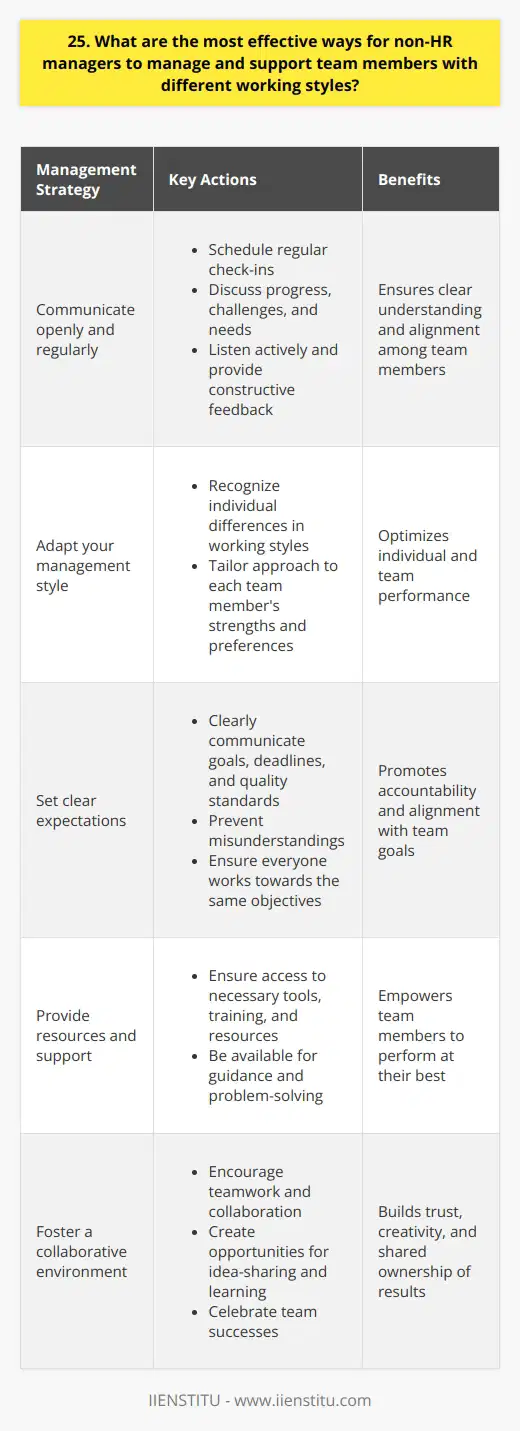 As a non-HR manager, supporting team members with different working styles is crucial for success. Here are some effective ways to manage and support diverse teams: Communicate openly and regularly Ive found that frequent, honest communication is key. Schedule regular check-ins with each team member to discuss their progress, challenges, and needs. Listen actively and provide constructive feedback. Adapt your management style Recognize that everyone works differently. Some prefer detailed instructions, while others thrive with more autonomy. Tailor your approach to each individuals strengths and preferences. It takes effort but pays off in team performance. Set clear expectations Clearly communicate goals, deadlines, and quality standards for each project or task. This helps prevent misunderstandings and ensures everyone is working towards the same objectives. Provide resources and support Make sure your team has the tools, training, and resources they need to do their best work. Be available to answer questions, provide guidance, and remove obstacles. Foster a collaborative environment Encourage teamwork and collaboration. Create opportunities for team members to work together, share ideas, and learn from each other. Celebrate successes as a team. Lead by example Model the behaviors and work ethic you expect from your team. Be respectful, professional, and accountable. Your team will follow your lead. Managing diverse teams is challenging but incredibly rewarding. By communicating openly, adapting your style, setting clear expectations, providing support, fostering collaboration, and leading by example, you can bring out the best in every team member and achieve amazing results together.