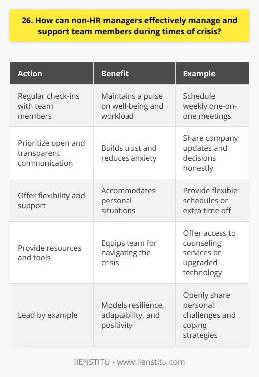 As a non-HR manager, supporting team members during a crisis requires empathy, clear communication, and adaptability. Ive found that regularly checking in with each team member helps maintain a pulse on their well-being and workload. Prioritize open and transparent communication During uncertain times, its crucial to keep the team informed about company updates and decisions. I make sure to communicate frequently and honestly, even if I dont have all the answers. This helps build trust and reduces anxiety. Offer flexibility and support Crises can impact everyone differently. Some may struggle with childcare, while others face mental health challenges. I try to be accommodating by offering flexible schedules, reduced hours, or extra time off when needed. Showing genuine care and concern for their personal situations goes a long way. Provide resources and tools Equipping the team with the right resources is essential for navigating a crisis. This might include access to counseling services, stress management workshops, or upgraded technology for remote work. I also encourage knowledge sharing and collaboration within the team to problem-solve together. Lead by example As a leader, its important to model resilience, adaptability, and a positive attitude. I openly share my own challenges and how Im coping. This creates a safe space for others to do the same. Celebrating small wins and expressing gratitude also helps keep morale up during tough times.